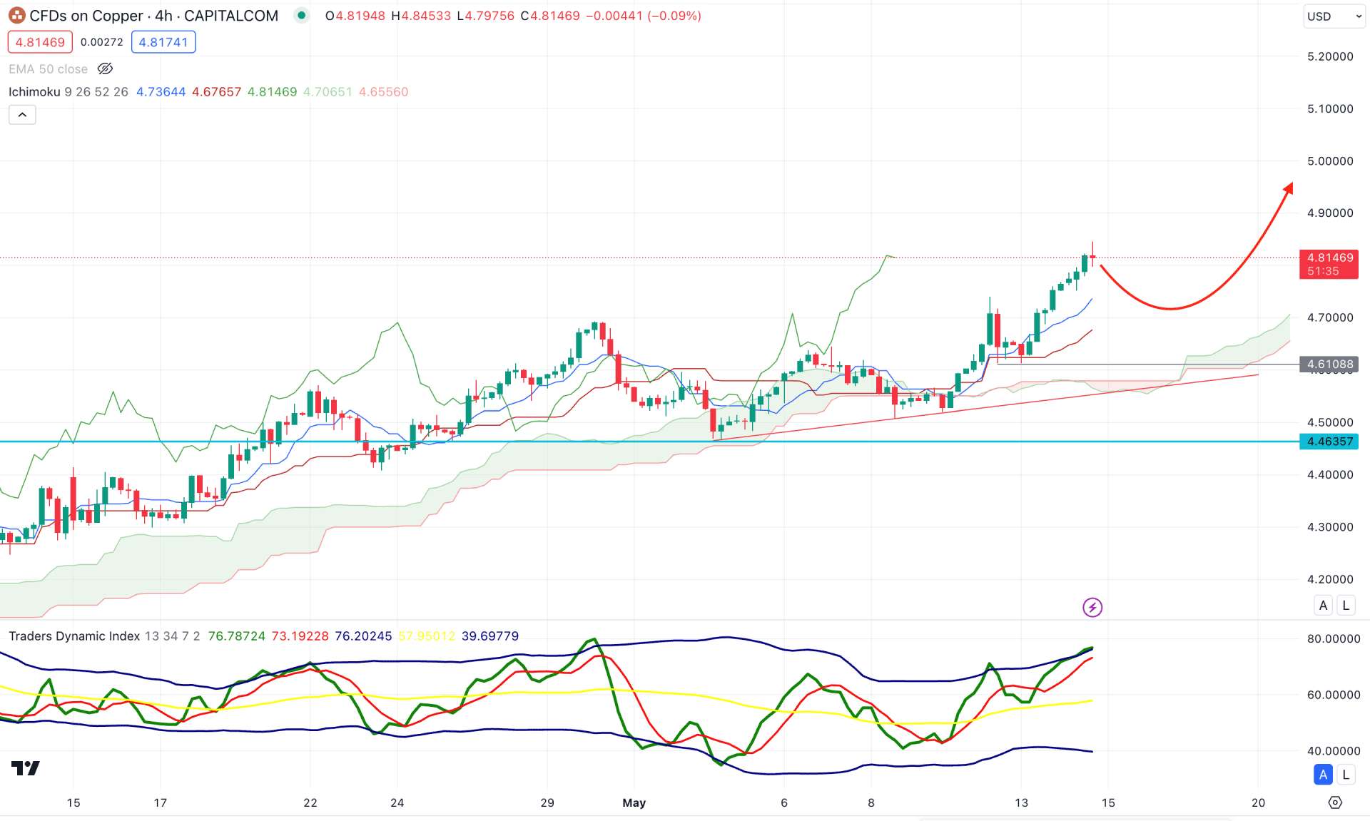 Copper (HG) H4 Chart Technical Analysis 14th May 2024