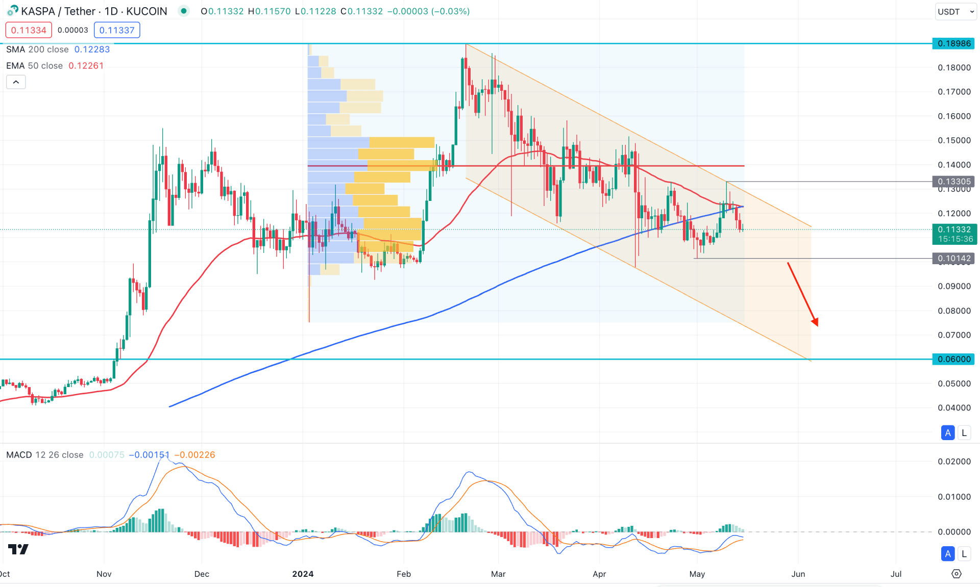 Kaspa (KAS) Daily Chart Technical Analysis 15th May 2024