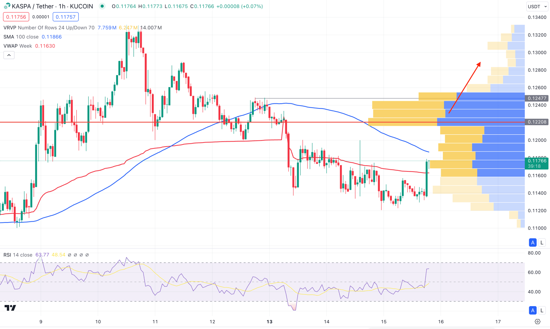 Kaspa (KAS) H1 Chart Technical Analysis 15th May 2024