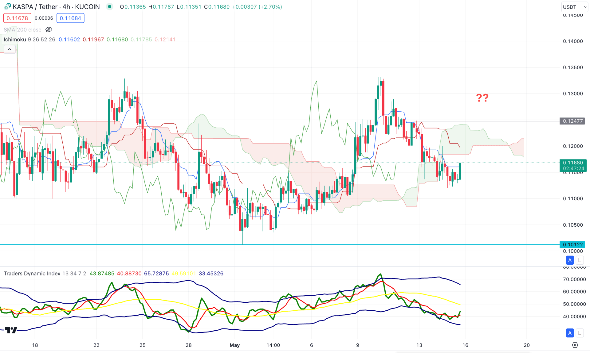 Kaspa (KAS) H4 Chart Technical Analysis 15th May 2024