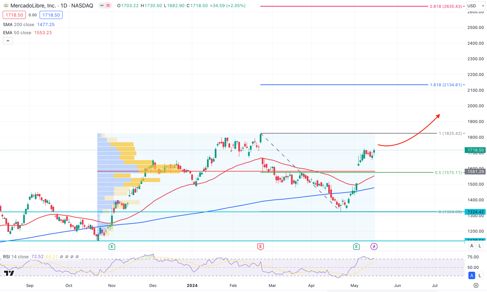 MercadoLibre Stock (MELI) Daily Chart Technical Analysis 16th May 2024