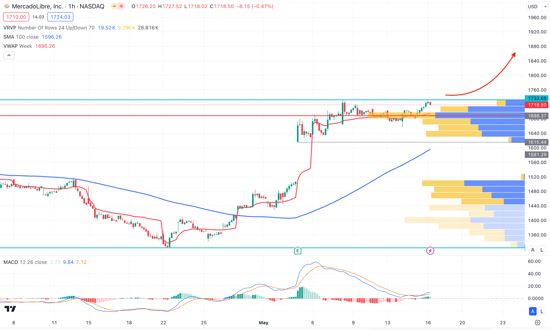 MercadoLibre Stock (MELI) H1 Chart Technical Analysis 16th May 2024