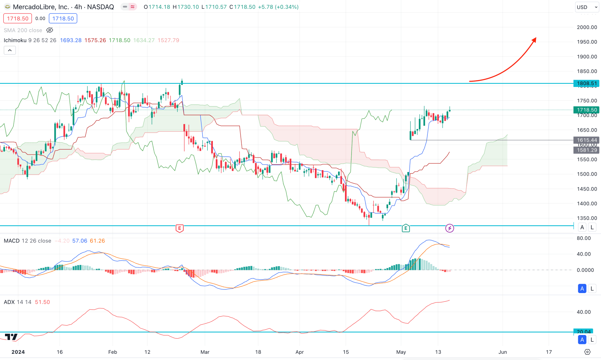 MercadoLibre Stock (MELI) H4 Chart Technical Analysis 16th May 2024