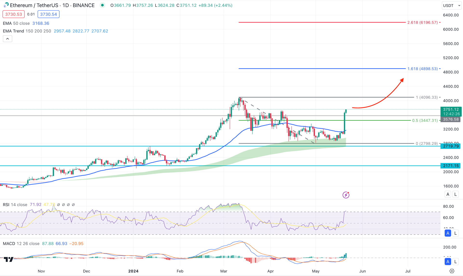 Ethereum (ETH) Daily Chart Technical Analysis 21st May 2024