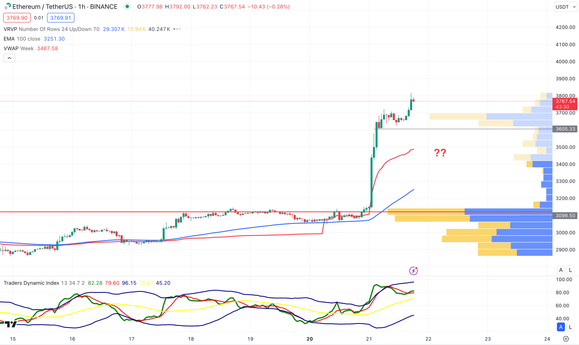 Ethereum (ETH) H1 Chart Technical Analysis 21st May 2024