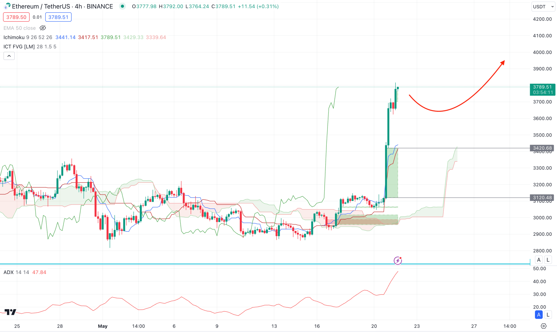 Ethereum (ETH) H4 Chart Technical Analysis 21st May 2024