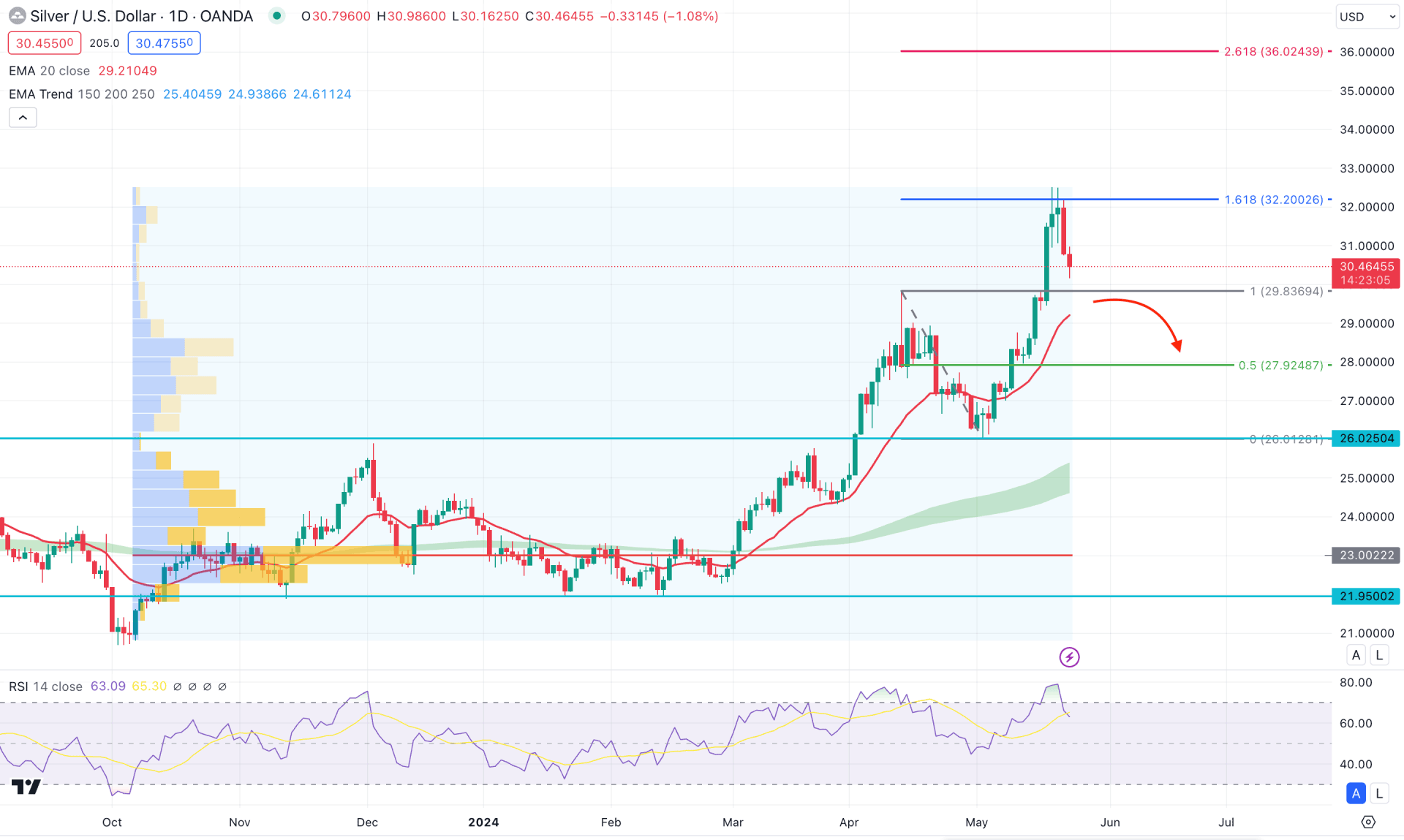 XAGUSD Daily Chart Technical Analysis 23nd May 2024