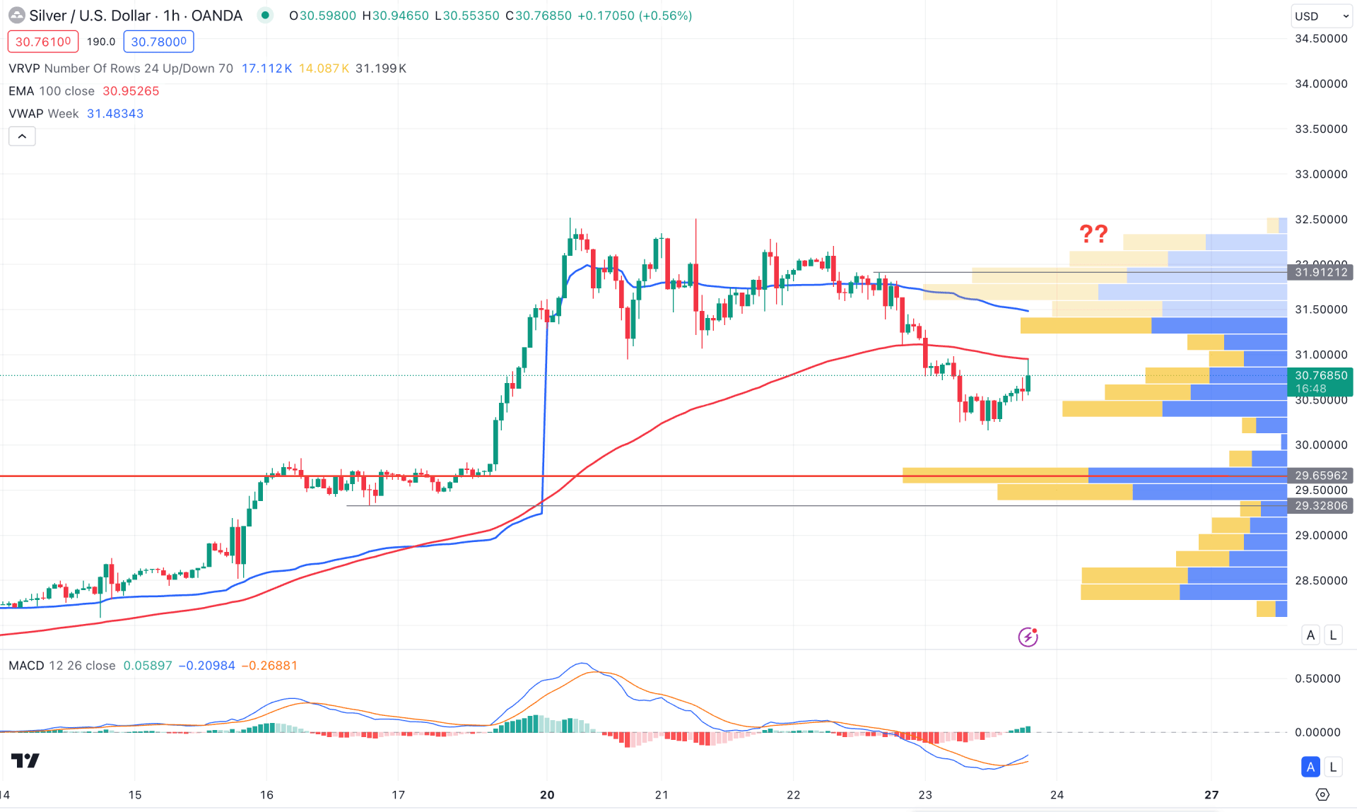 XAGUSD H1 Chart Technical Analysis 23nd May 2024