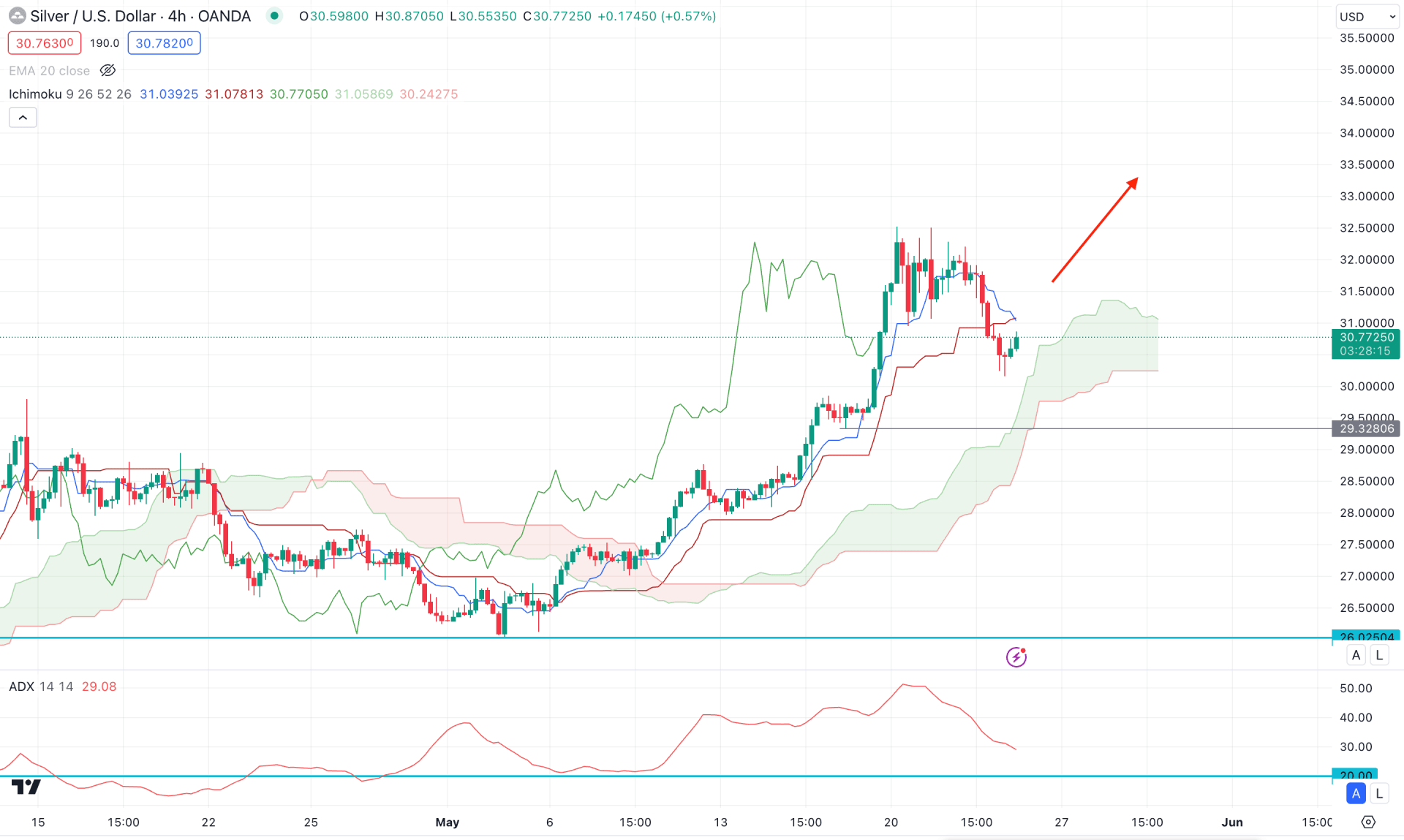 XAGUSD H4 Chart Technical Analysis 23nd May 2024