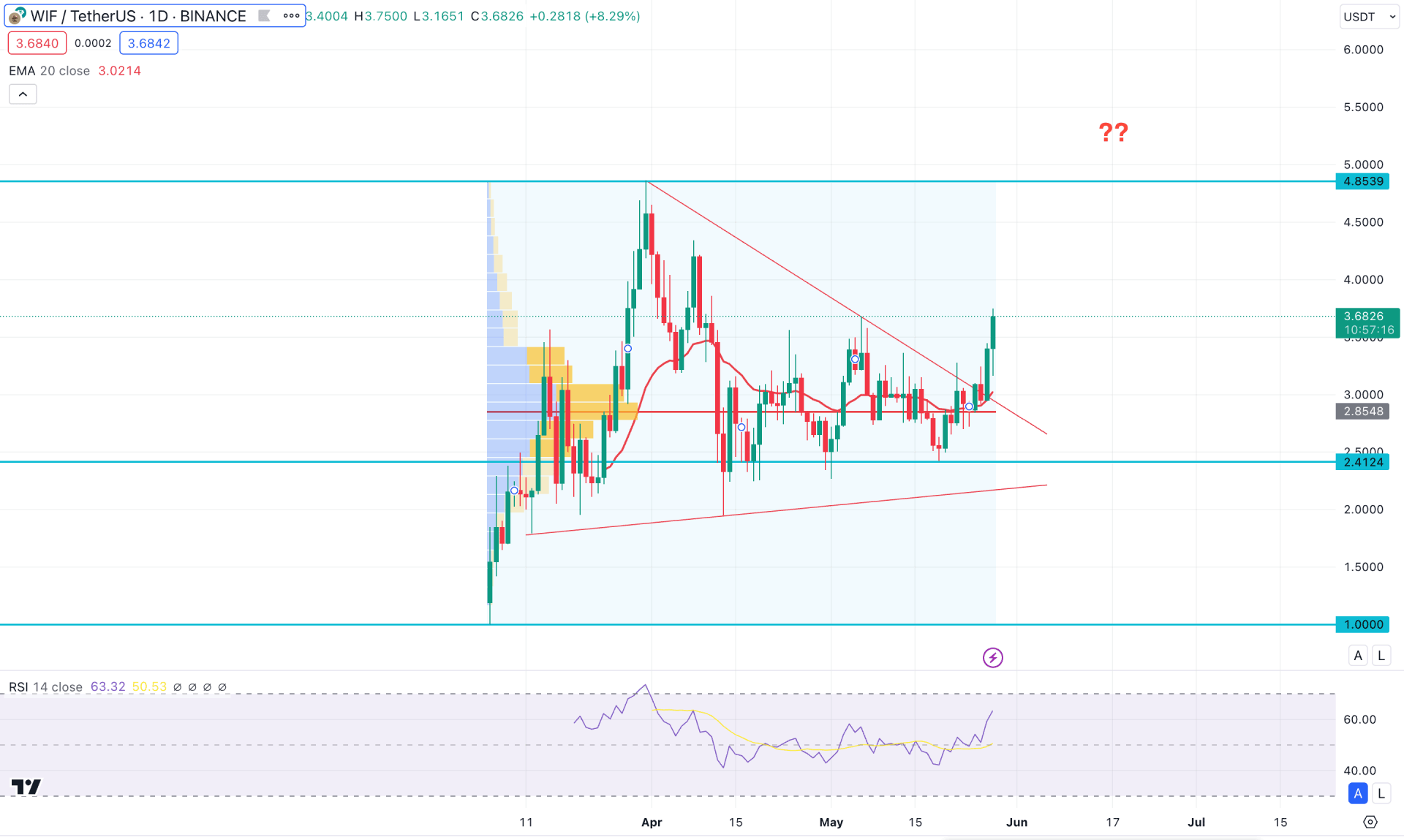 Dogwifihat (WIF) Daily Chart Technical Analysis 28th May 2024