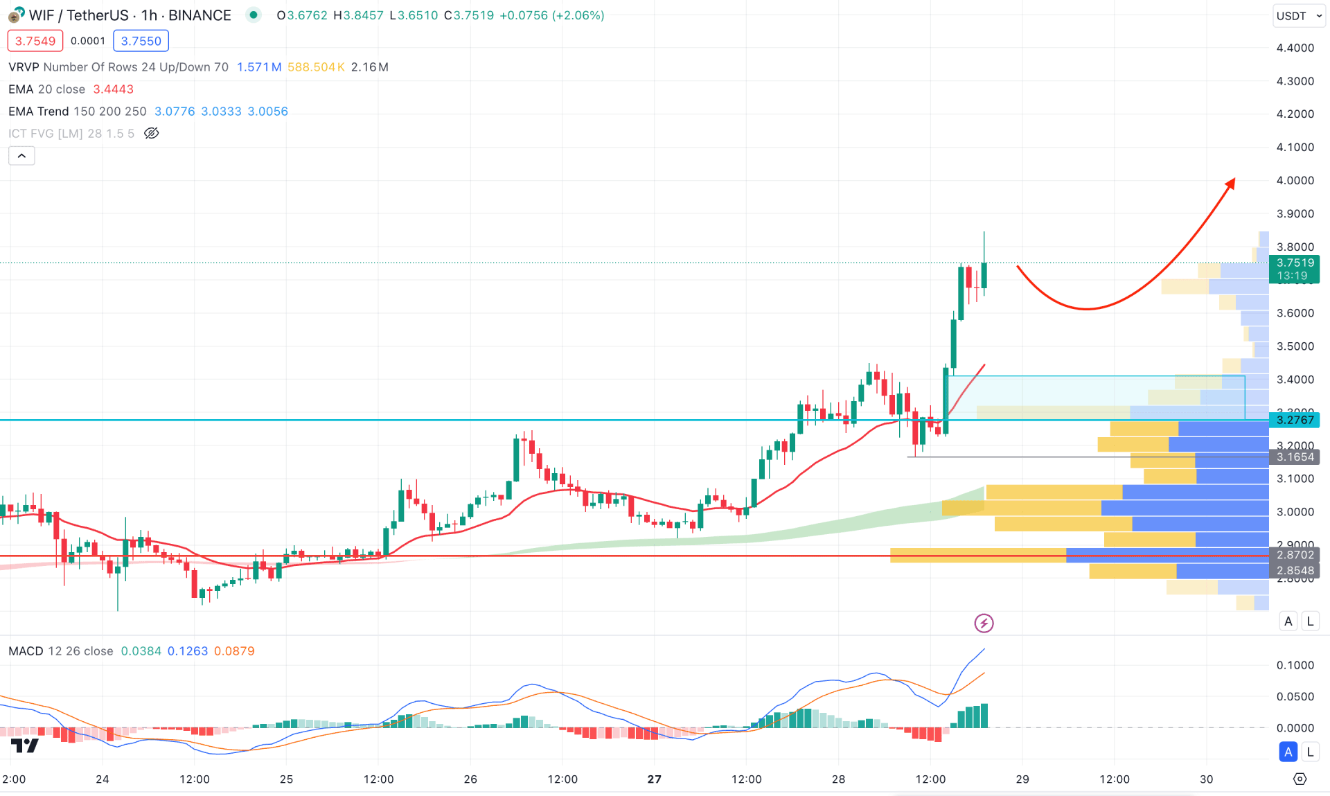 Dogwifihat (WIF) H1 Chart Technical Analysis 28th May 2024