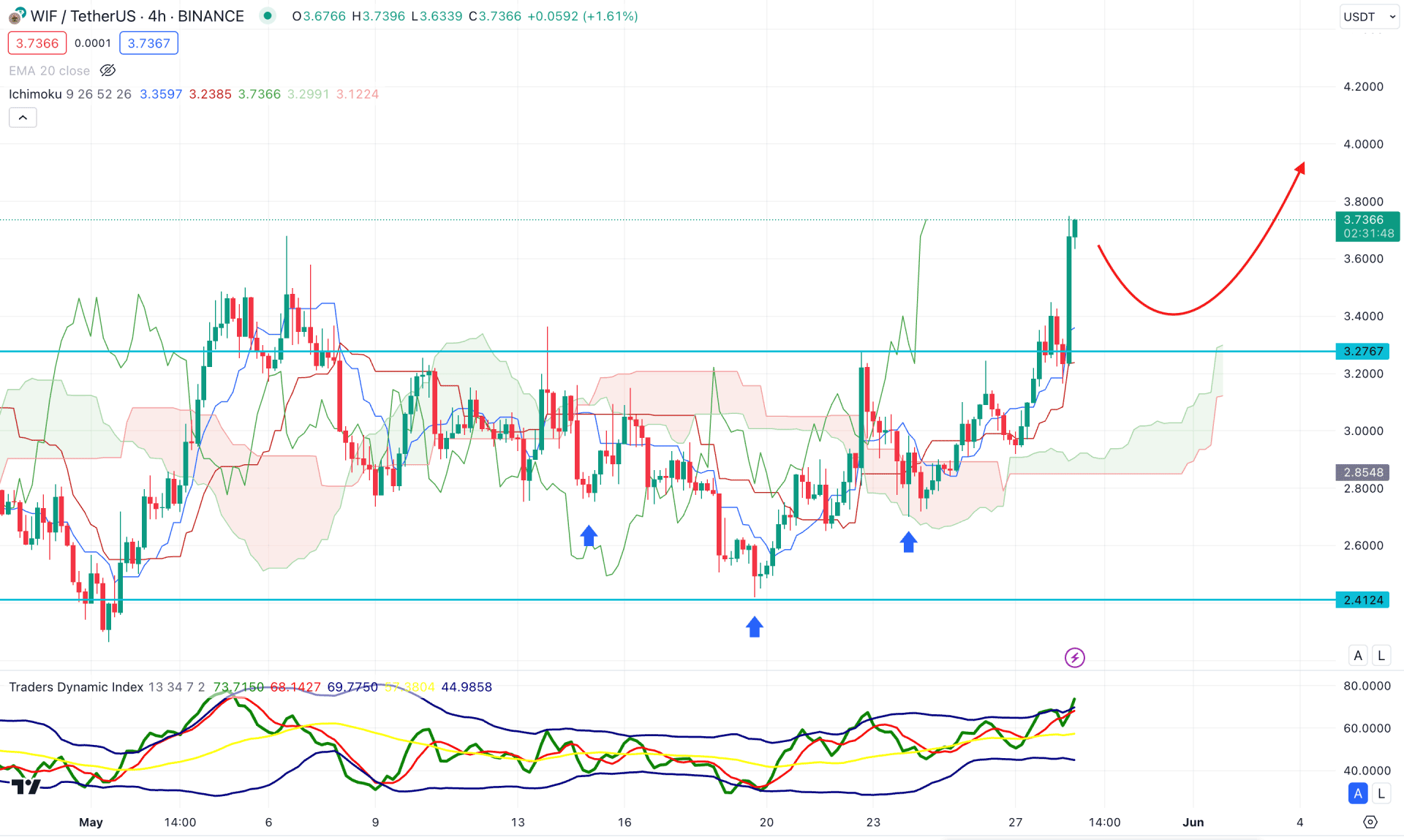 Dogwifihat (WIF) H4 Chart Technical Analysis 28th May 2024