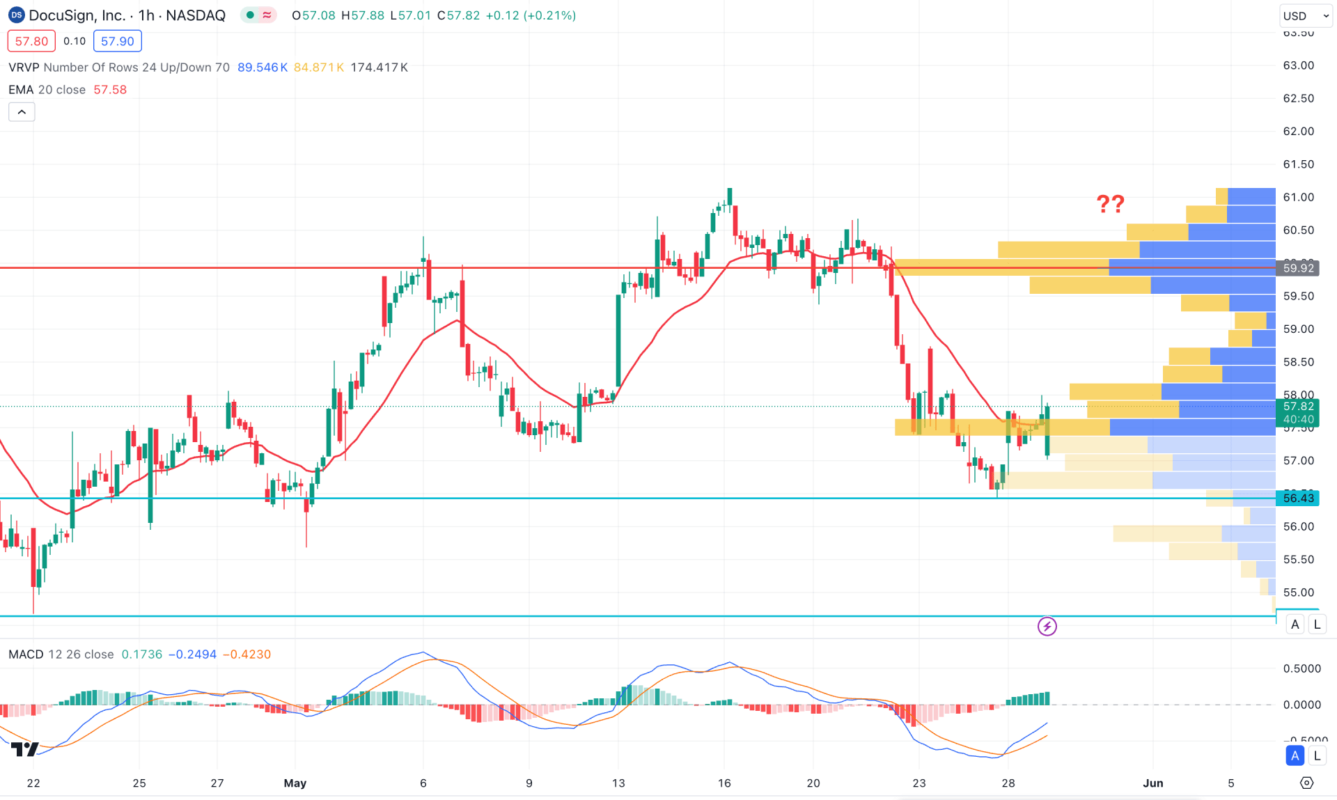 DocuSign Stock (DOCU) H1 Chart Technical Analysis 29th May 2024