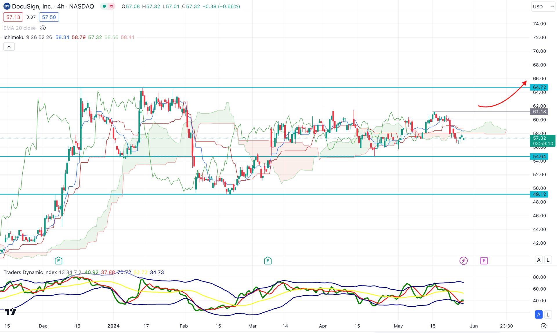 DocuSign Stock (DOCU) H4 Chart Technical Analysis 29th May 2024