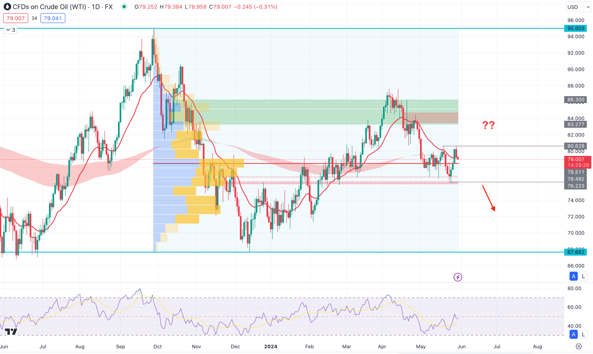 WTI Crude Oil Daily Chart Technical Analysis 30th May 2024