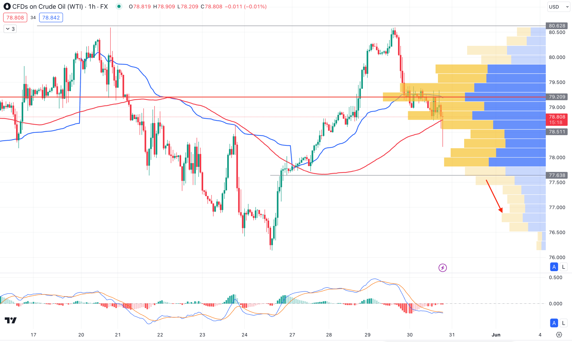 WTI Crude Oil H1 Chart Technical Analysis 30th May 2024