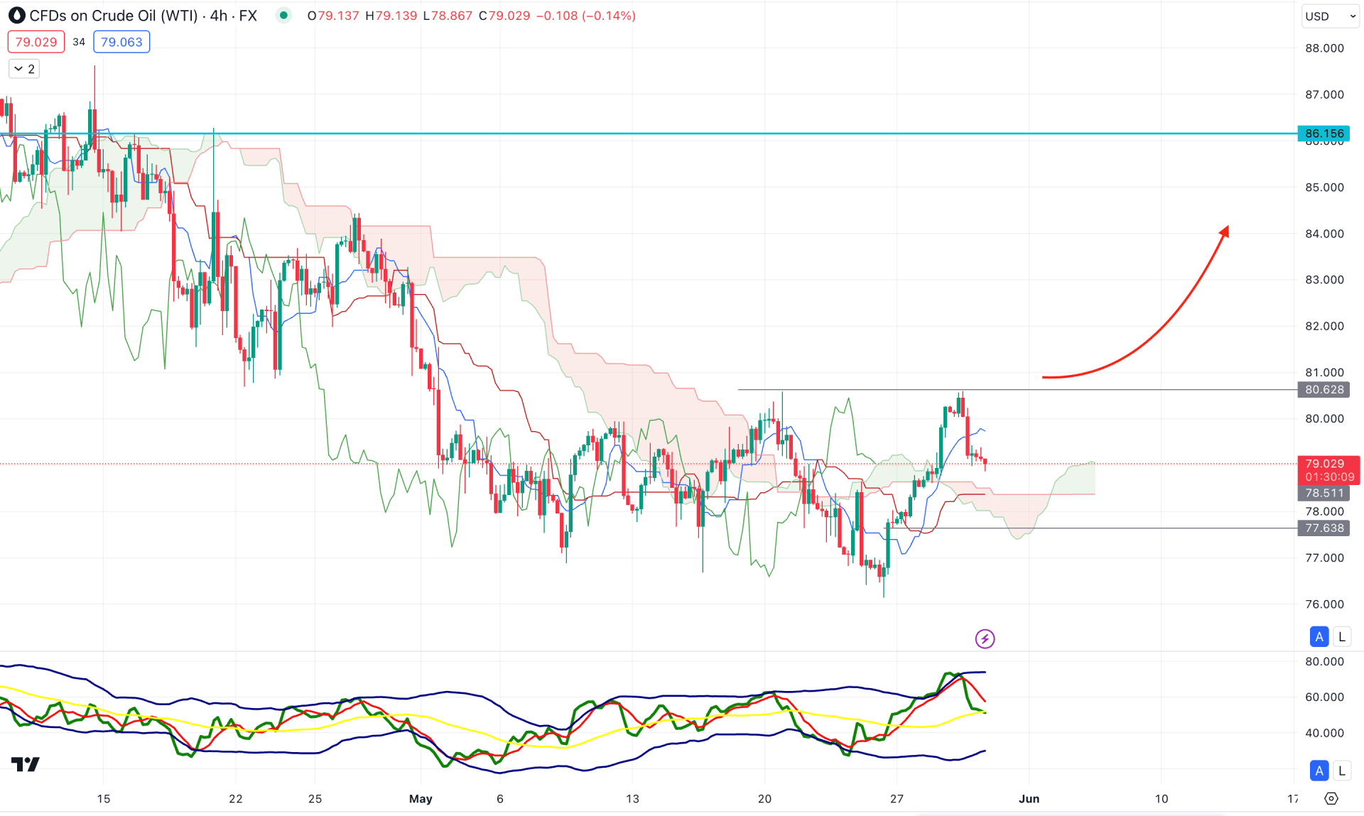 WTI Crude Oil H4 Chart Technical Analysis 30th May 2024