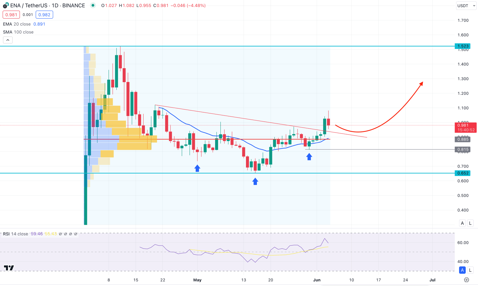 Ethena (ENA) Daily Chart Technical Analysis 4th June 2024