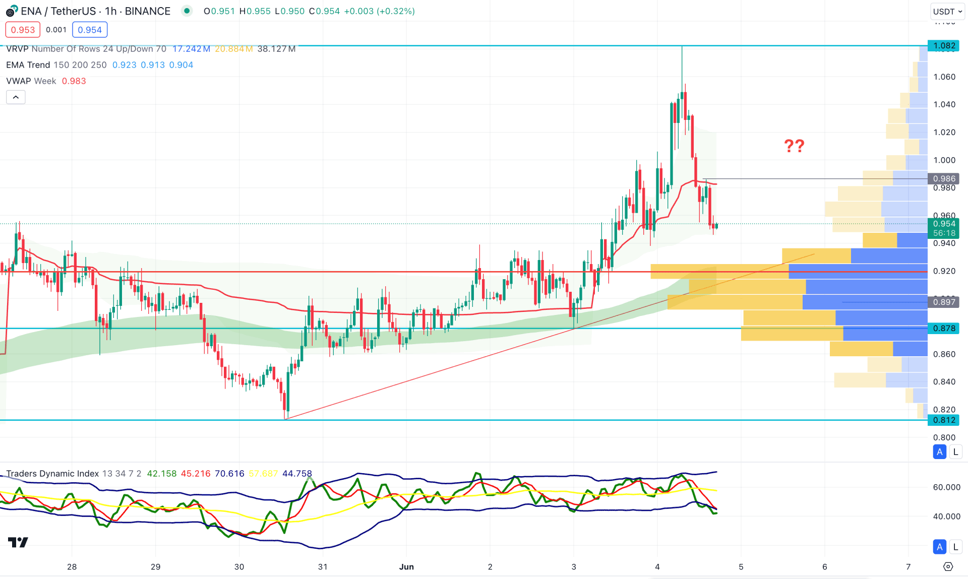 Ethena (ENA) H1 Chart Technical Analysis 4th June 2024