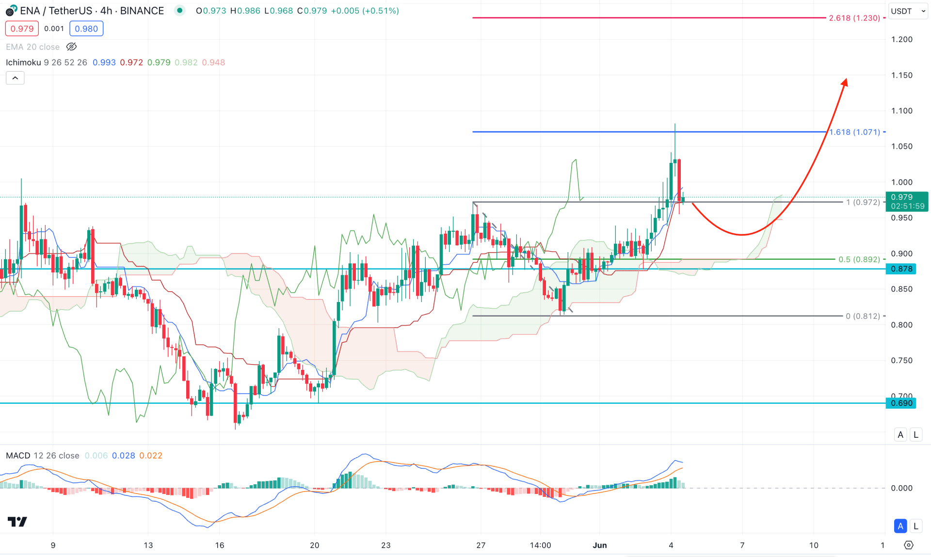 Ethena (ENA) H4 Chart Technical Analysis 4th June 2024