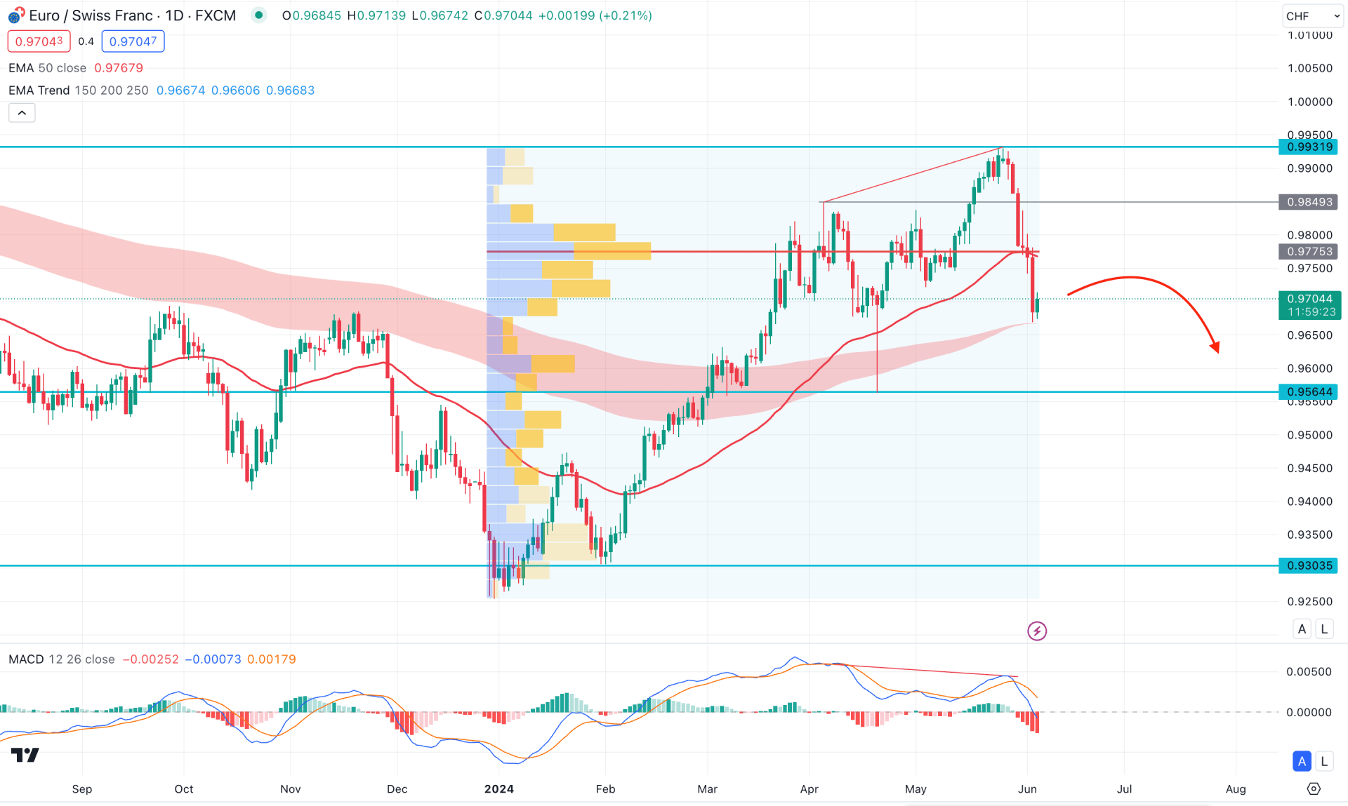 EURCHF Daily Chart Technical Analysis 5th June 2024