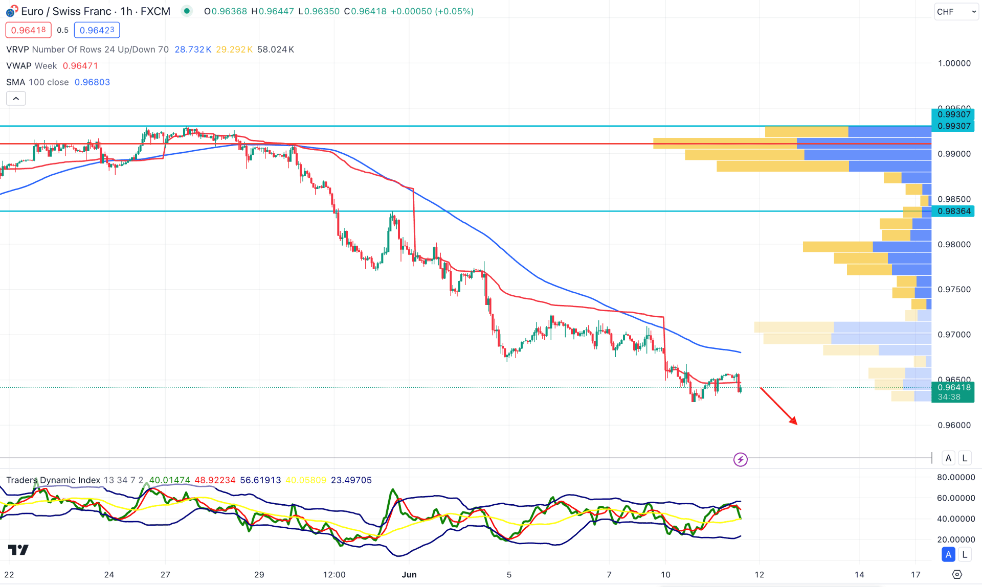 EURCHF H1 Chart Technical Analysis 5th June 2024