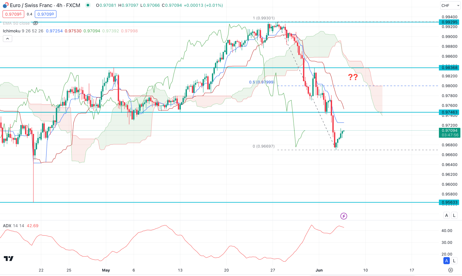 EURCHF H4 Chart Technical Analysis 5th June 2024