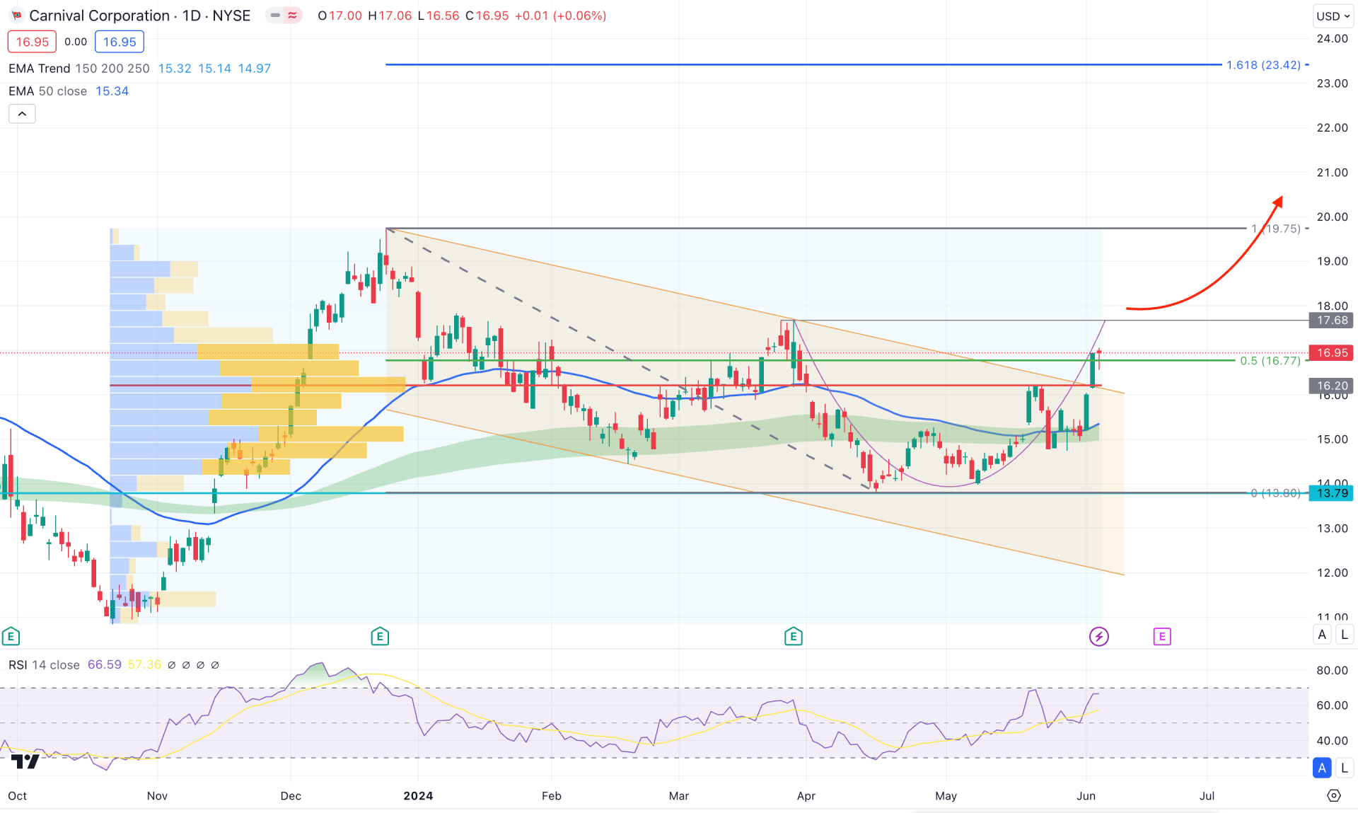 Carnival Corporation Stock Daily Chart Technical Analysis 6th June 2024