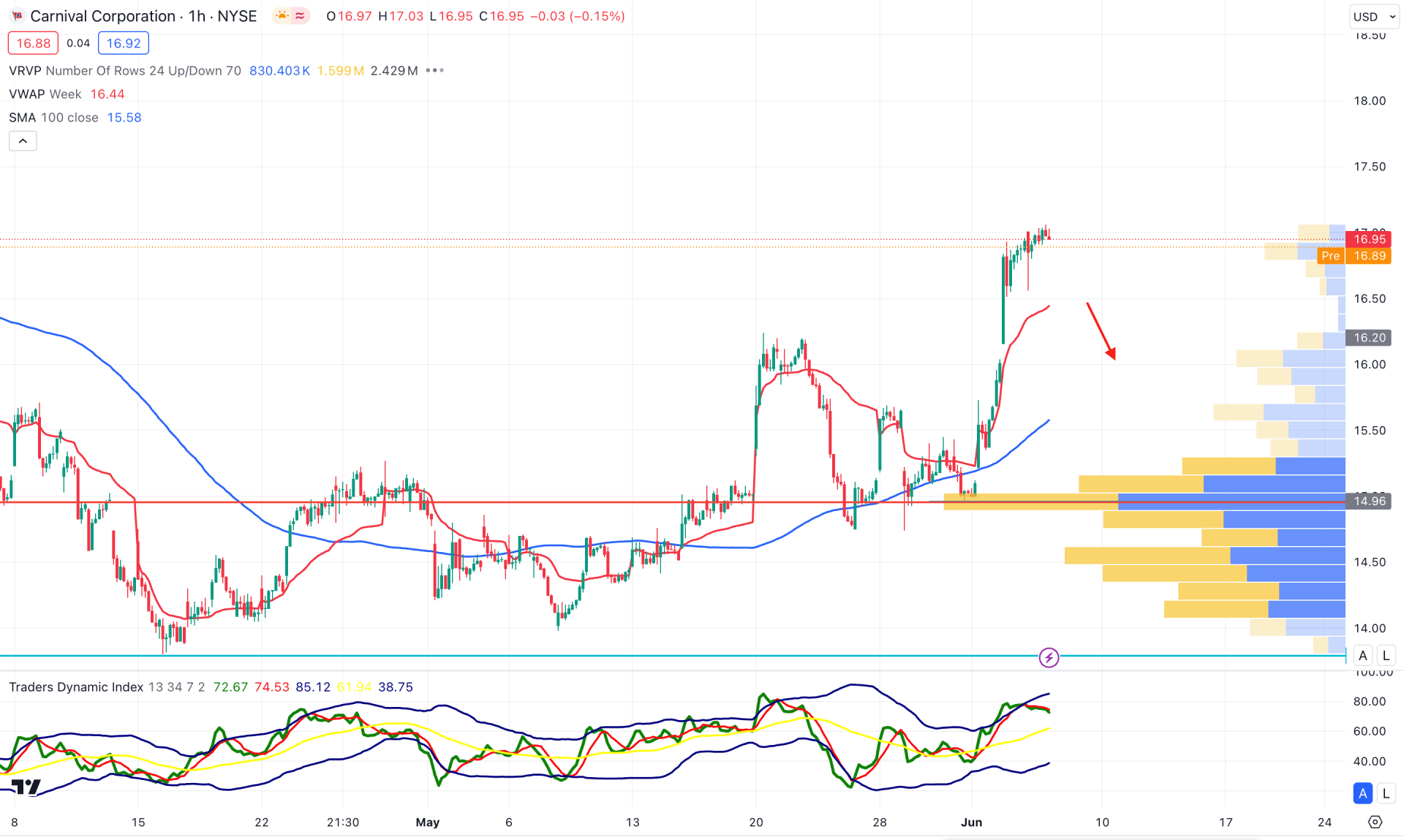 Carnival Corporation Stock H1 Chart Technical Analysis 6th June 2024