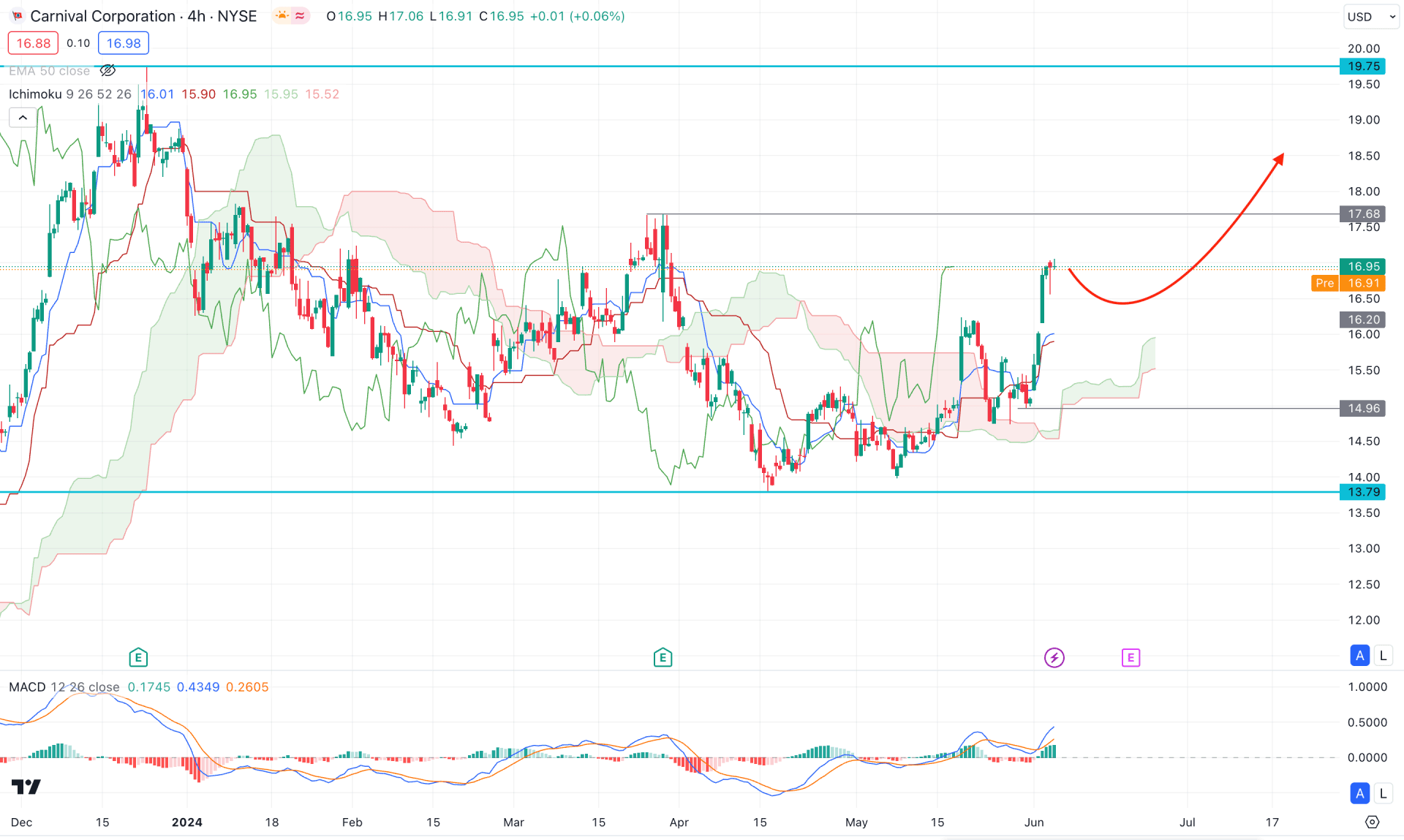 Carnival Corporation Stock H4 Chart Technical Analysis 6th June 2024