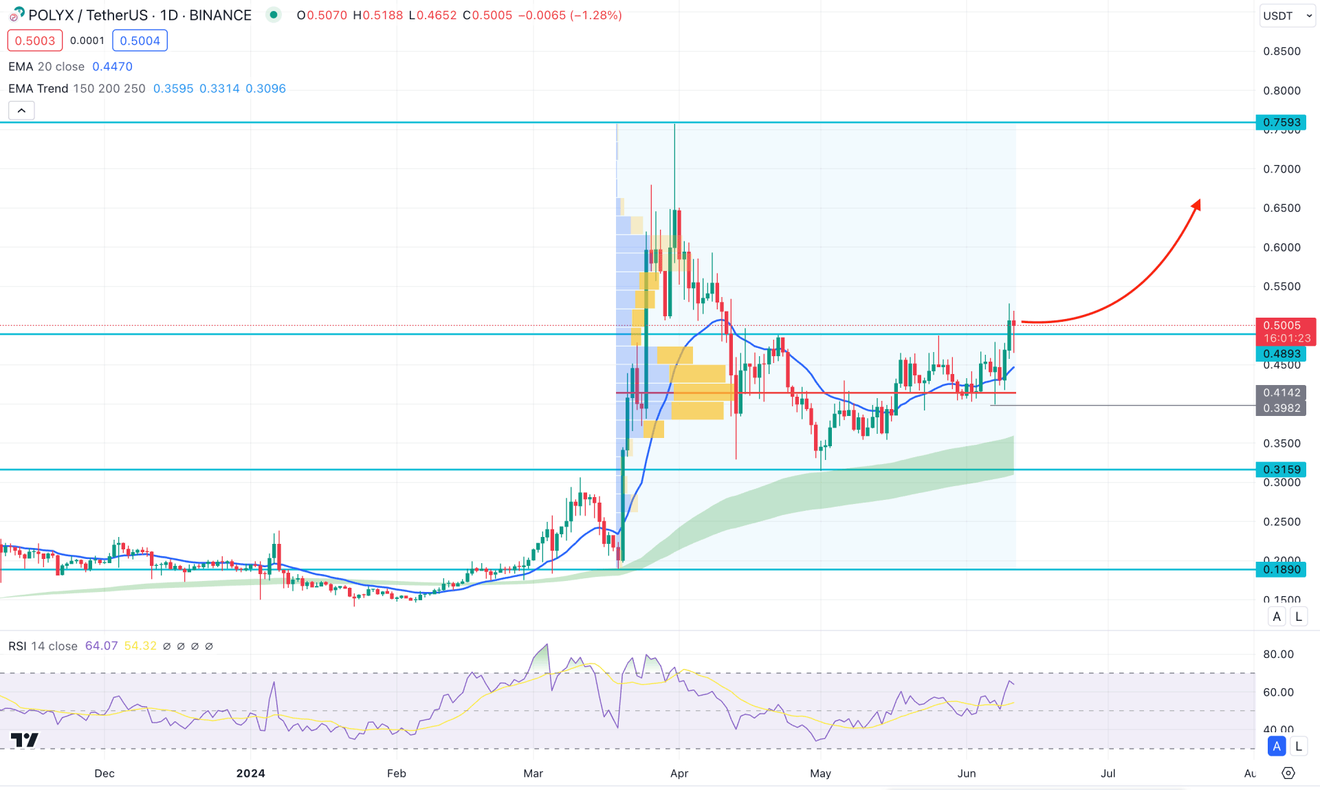 Polymesh (POLYX) Daily Chart Technical Analysis 11th June 2024