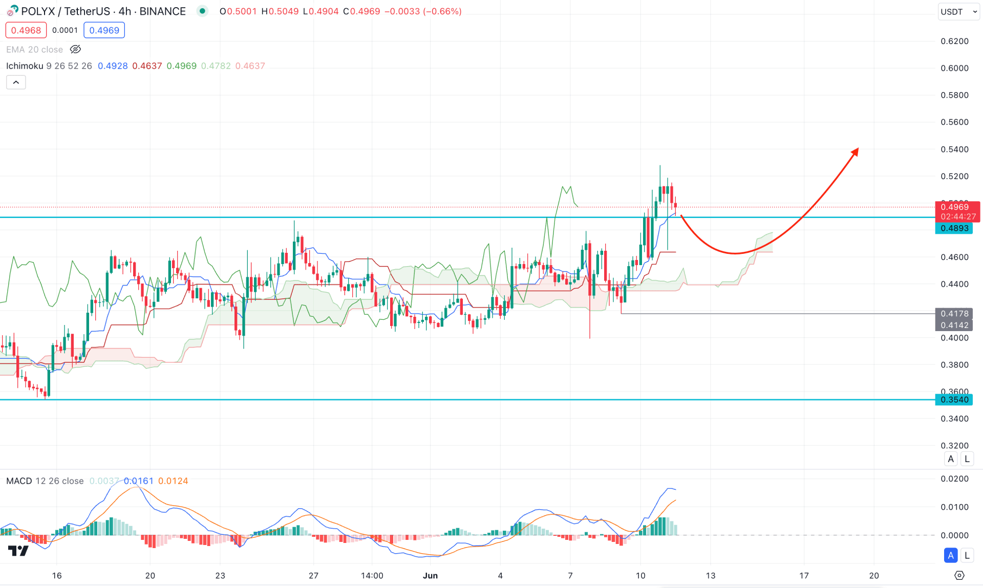 Polymesh (POLYX) H4 Chart Technical Analysis 11th June 2024