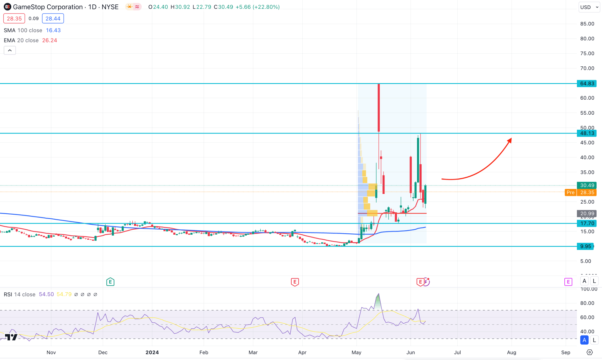 GameStop Stock (GME) Daily Chart Technical Analysis 12th June 2024