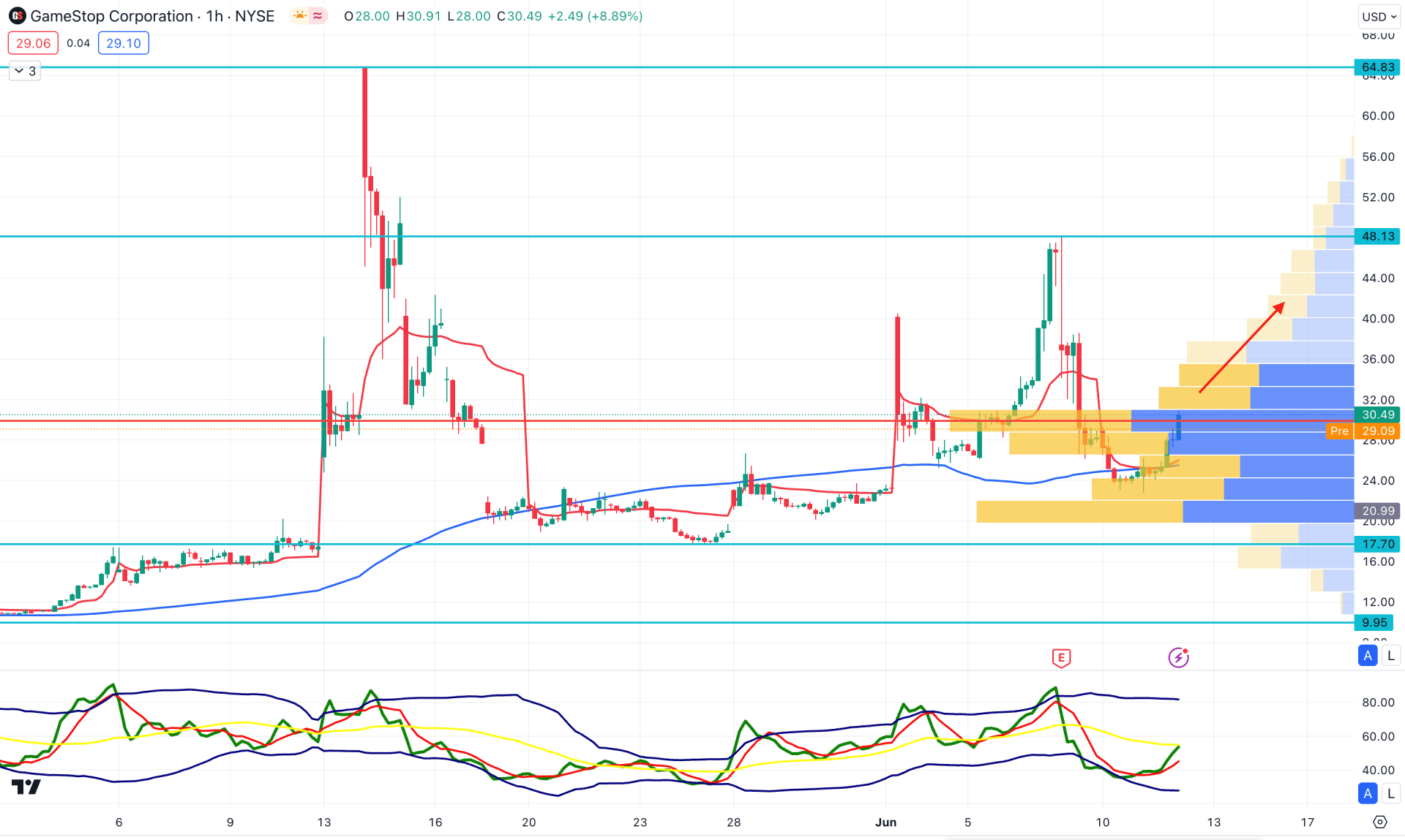 GameStop Stock (GME) H1 Chart Technical Analysis 12th June 2024