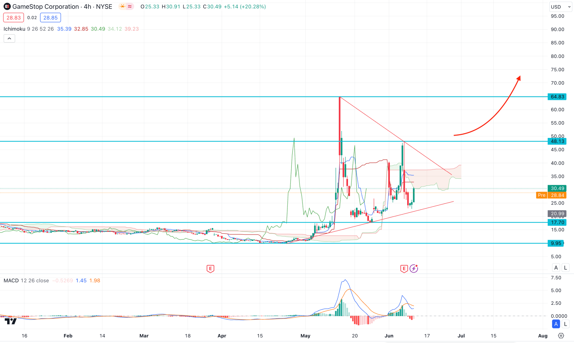 GameStop Stock (GME) H4 Chart Technical Analysis 12th June 2024