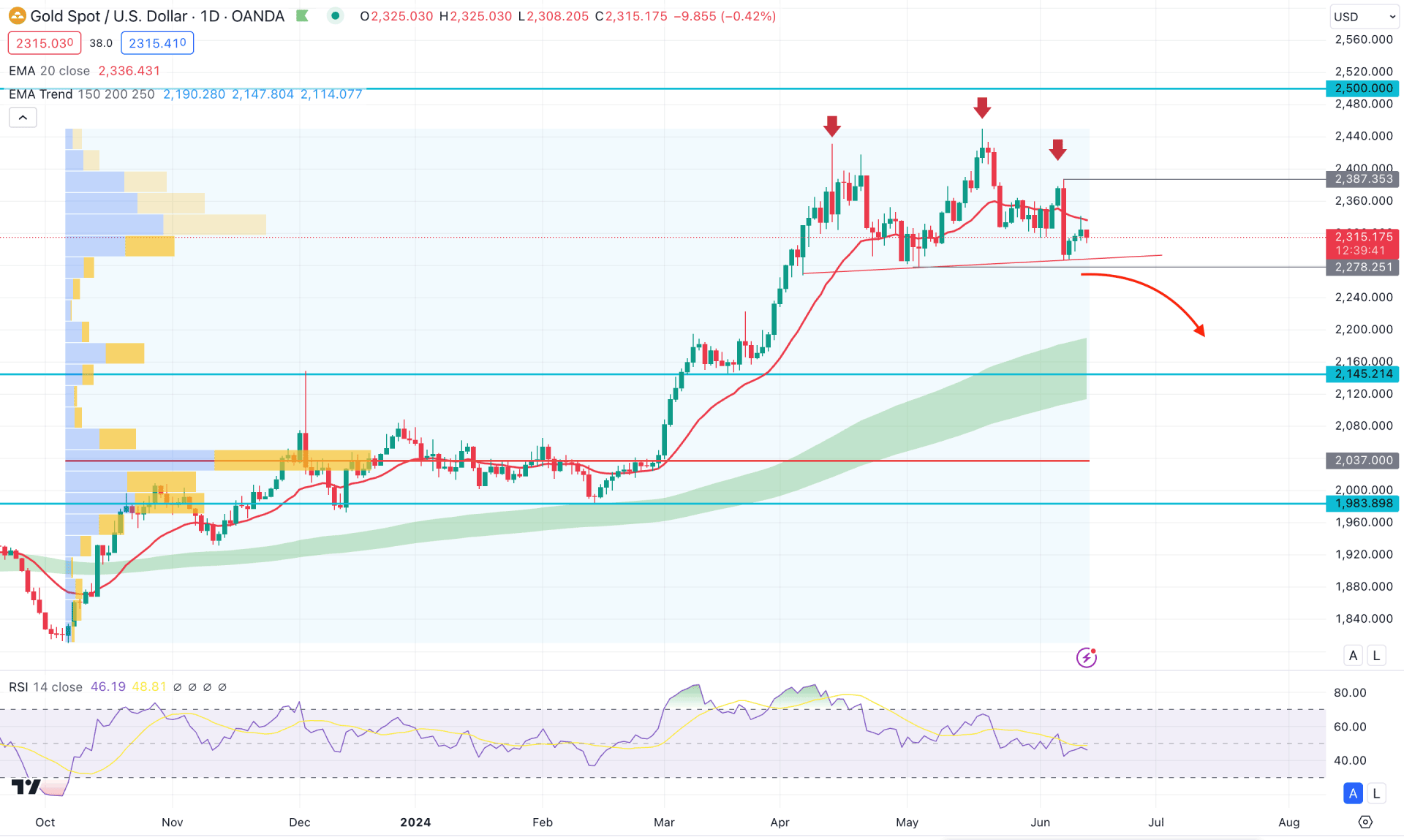 XAUUSD (Gold) Daily Chart Technical Analysis 13th June 2024