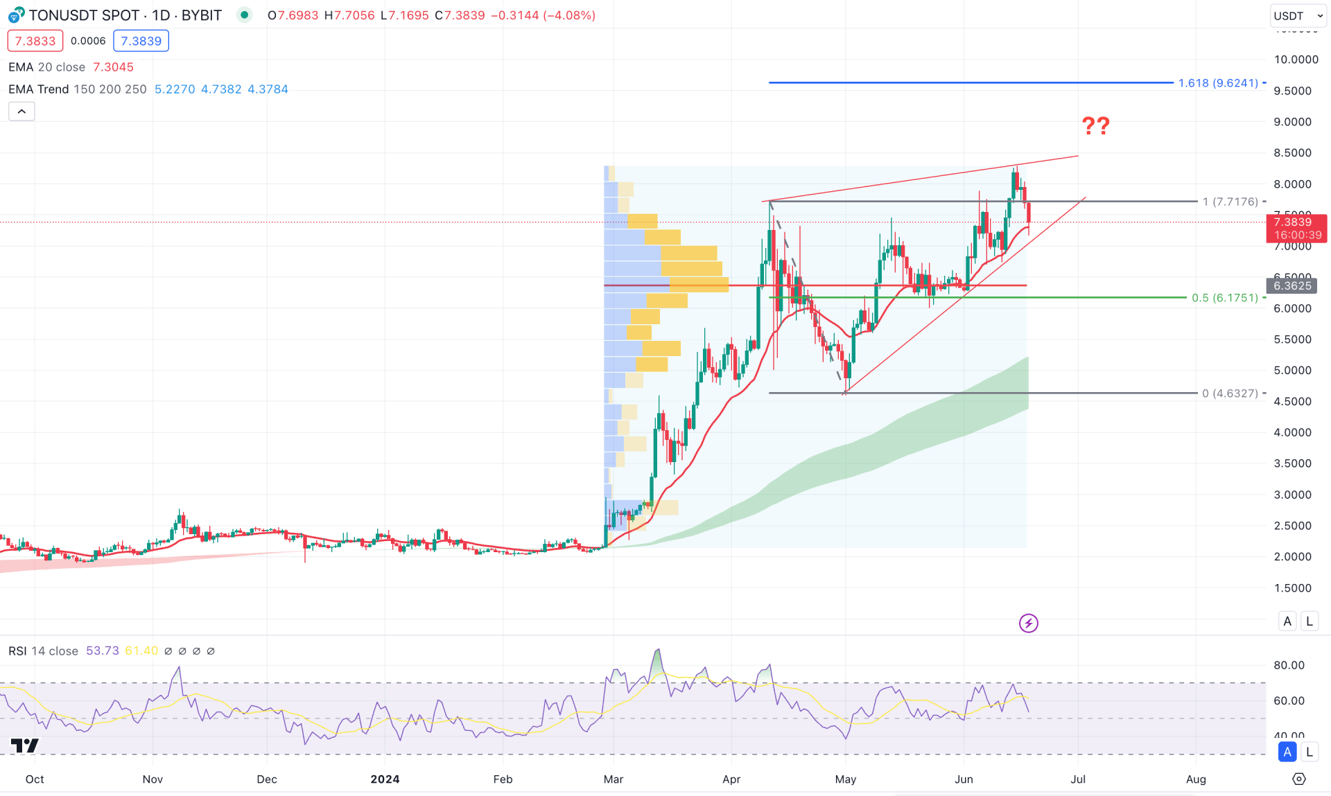 Toncoin (TON) Daily Chart Technical Analysis 18th June 2024