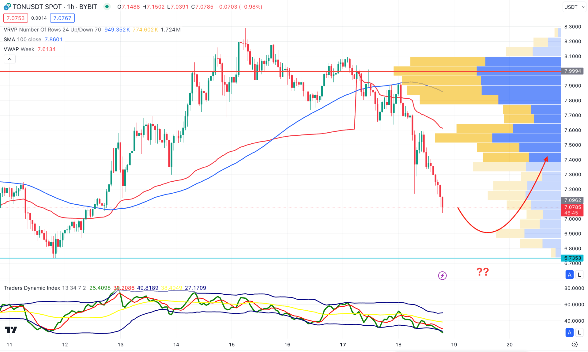 Toncoin (TON) H1 Chart Technical Analysis 18th June 2024