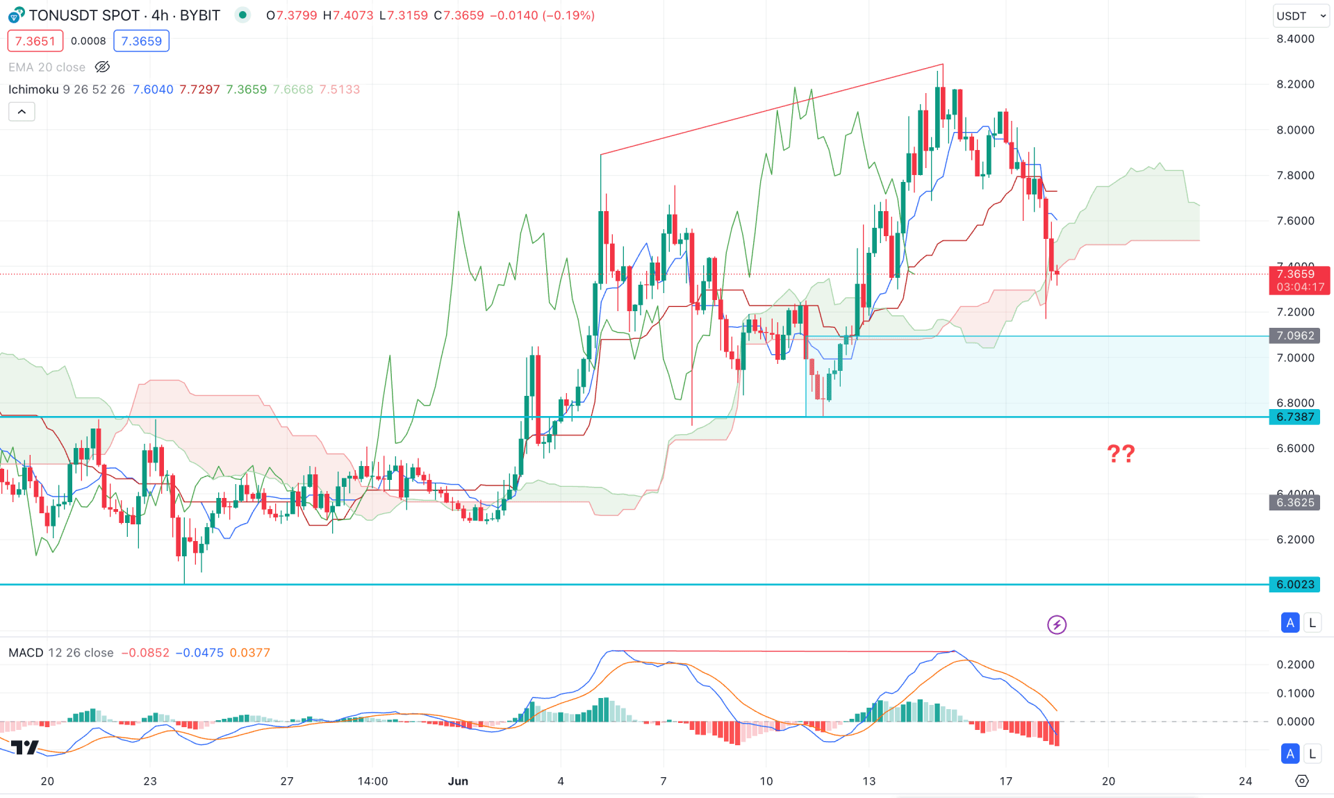 Toncoin (TON) H4 Chart Technical Analysis 18th June 2024