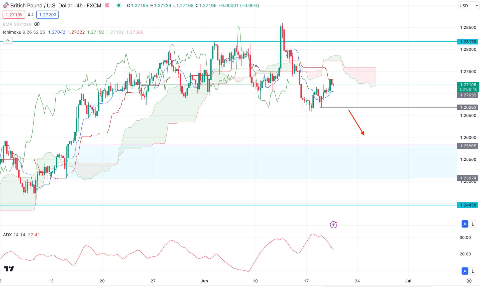 GBPUSD H4 Chart Technical Analysis 19th June 2024