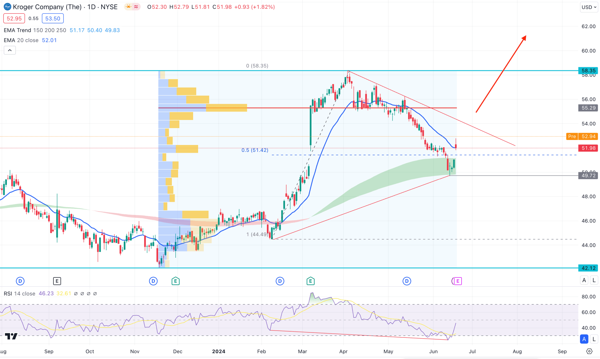 Kroger Co Daily Chart Technical Analysis 20th June 2024