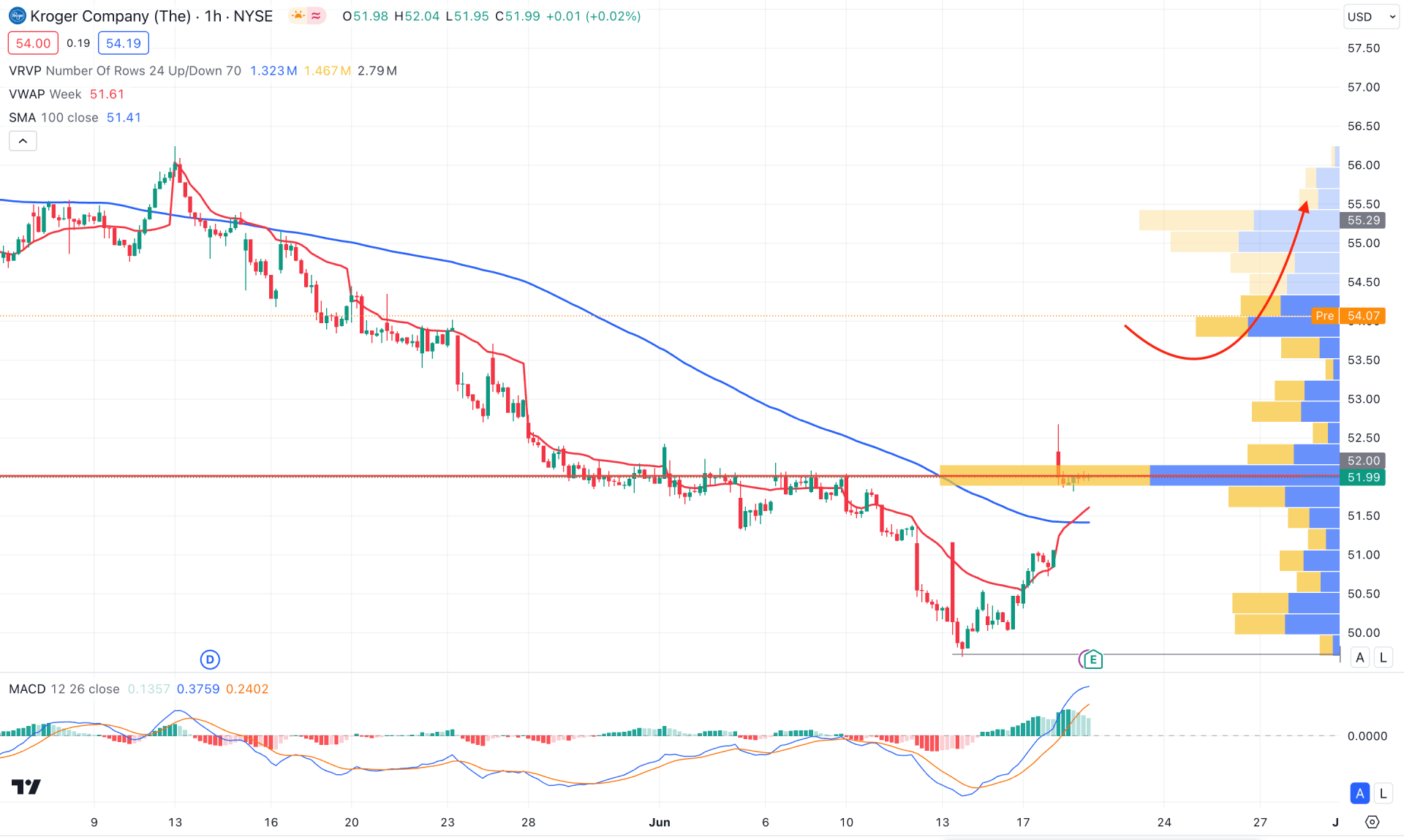 Kroger Co H1 Chart Technical Analysis 20th June 2024