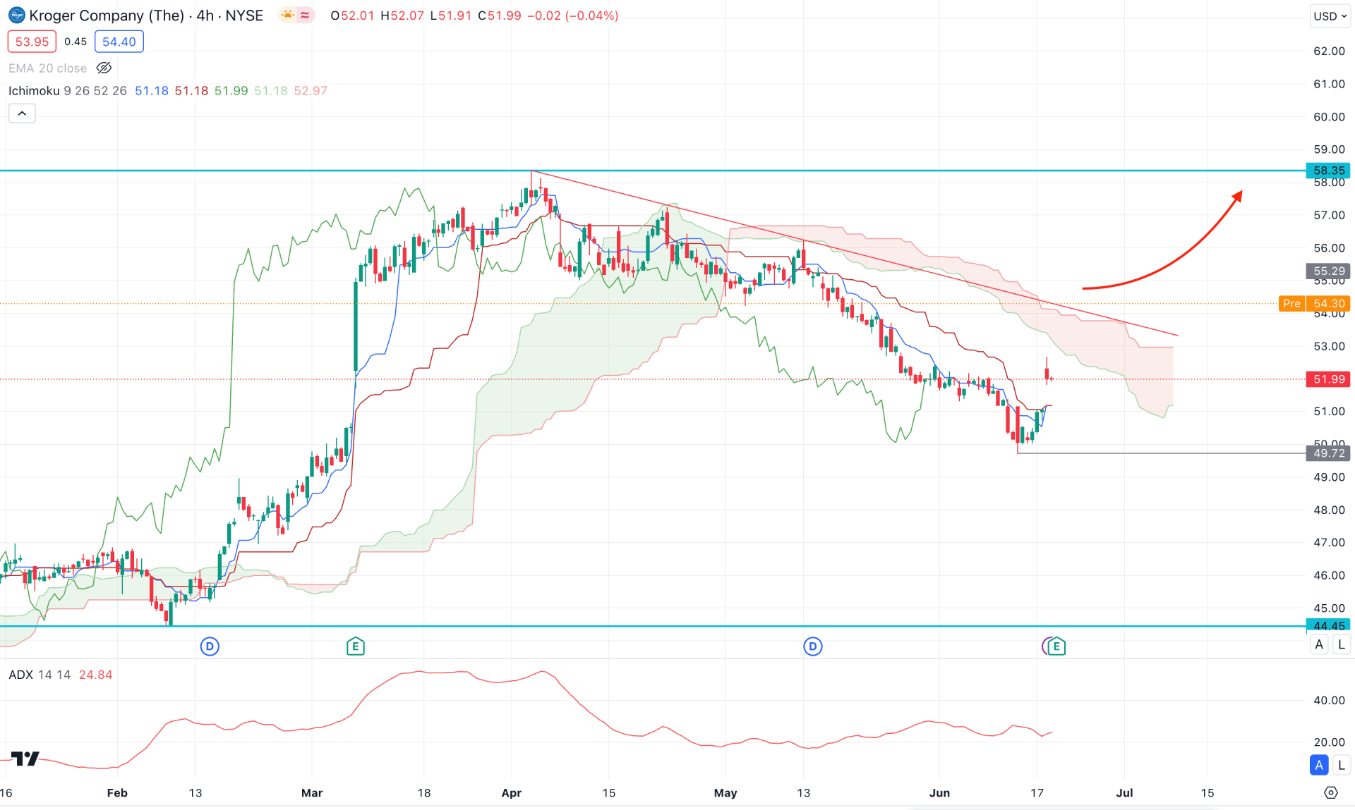 Kroger Co H4 Chart Technical Analysis 20th June 2024