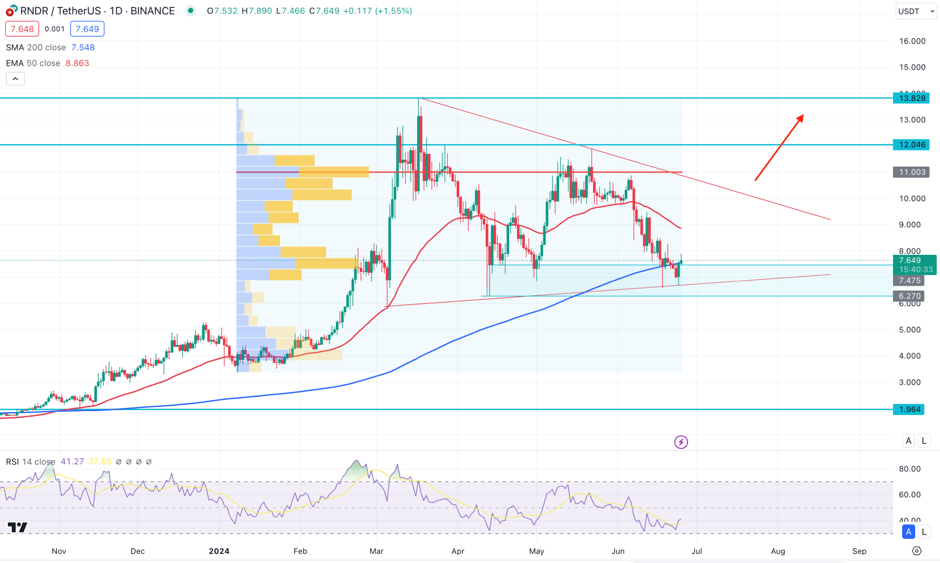 Render (RNDR) Daily Chart Technical Analysis 25th June 2024