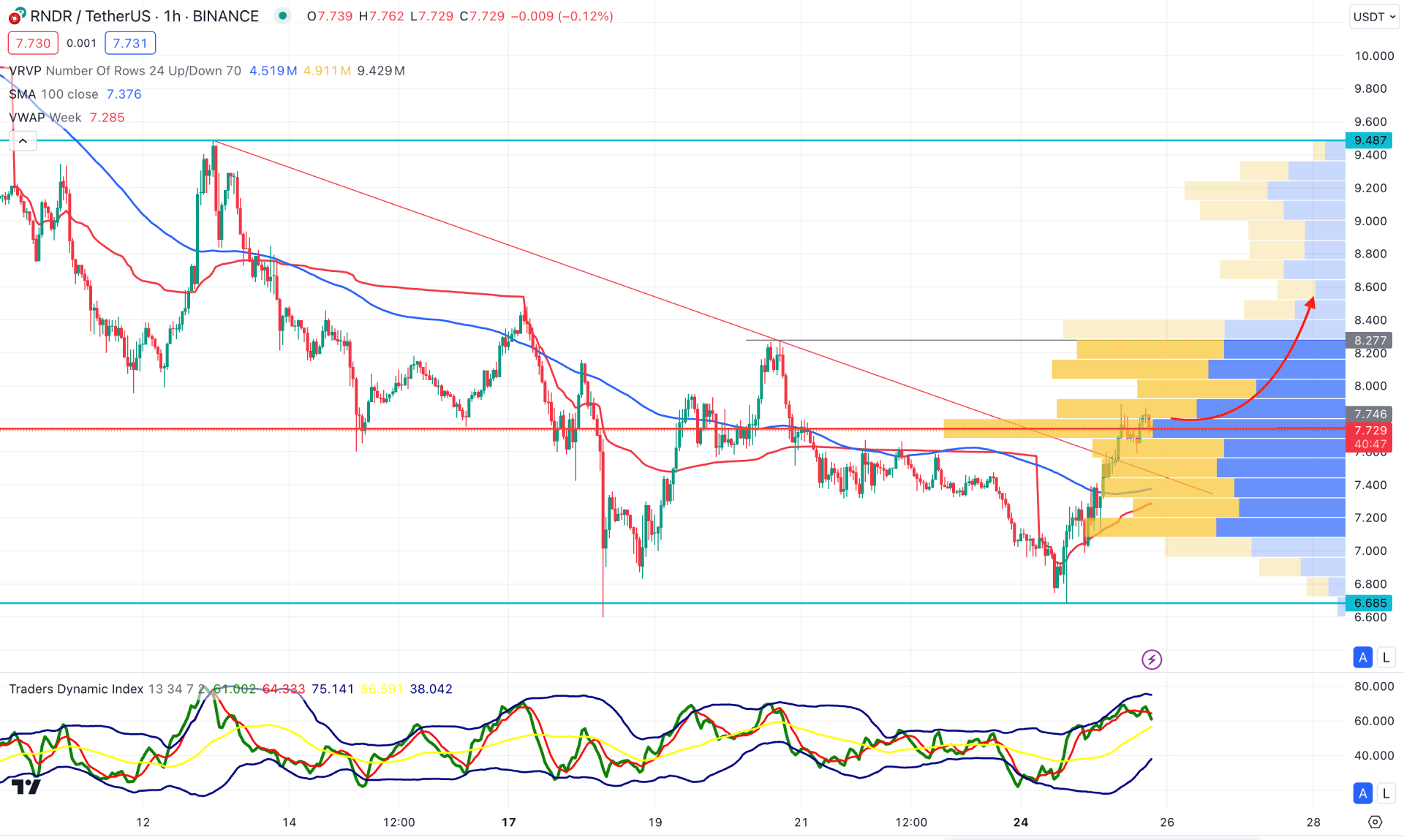 Render (RNDR) H1 Chart Technical Analysis 25th June 2024