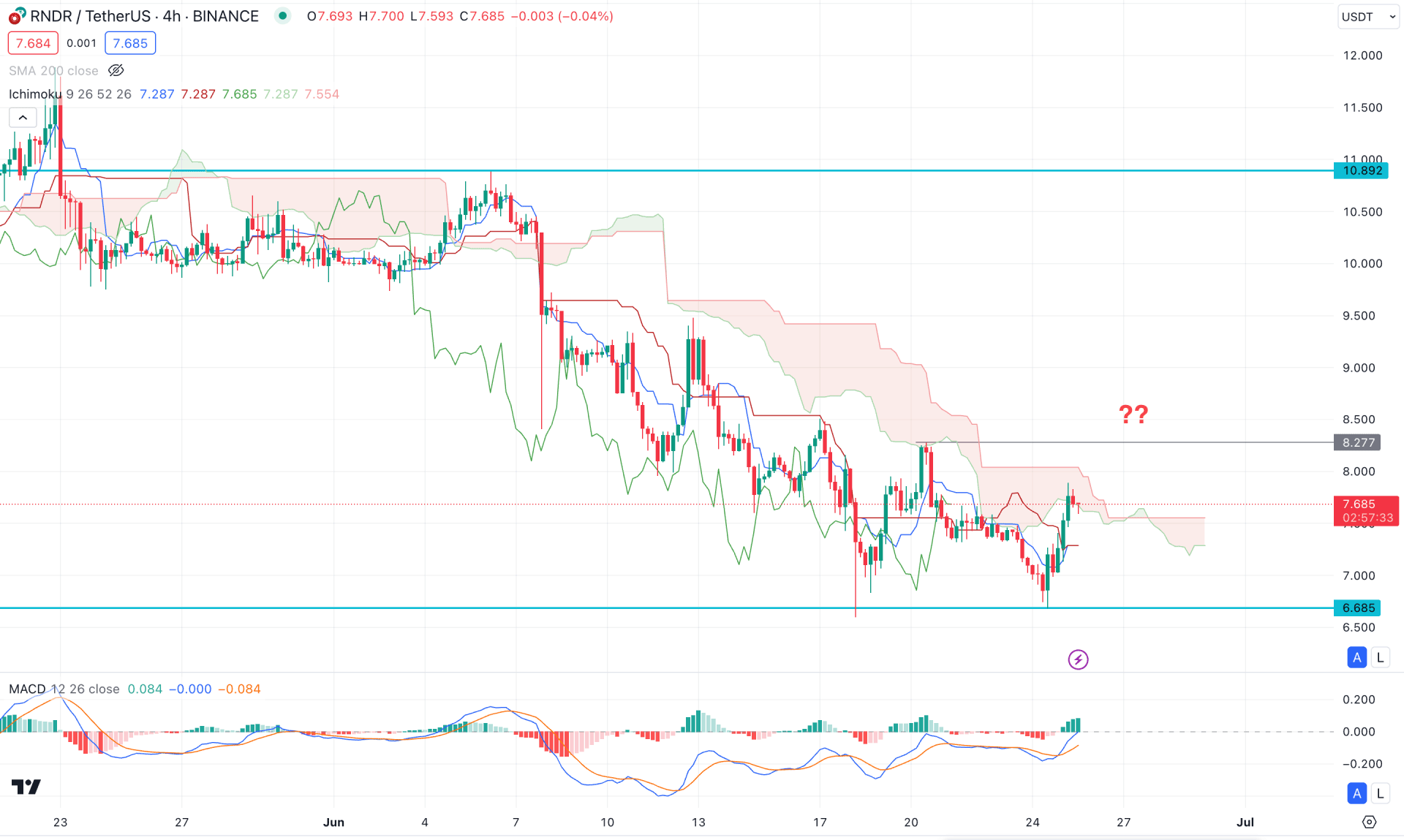 Render (RNDR) H4 Chart Technical Analysis 25th June 2024