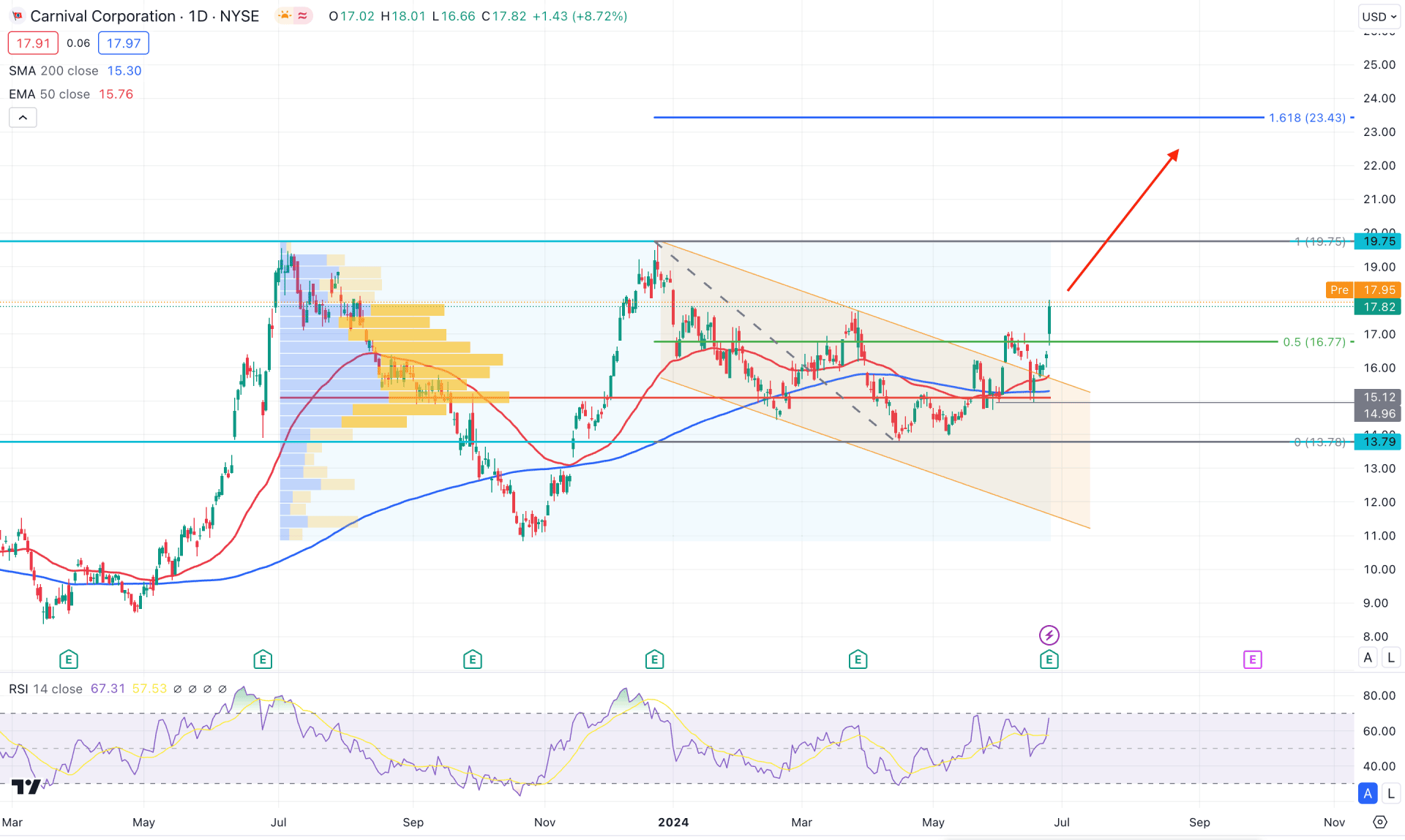 Carnival Corp Stock (CCL) Daily Chart Technical Analysis 26th June 2024