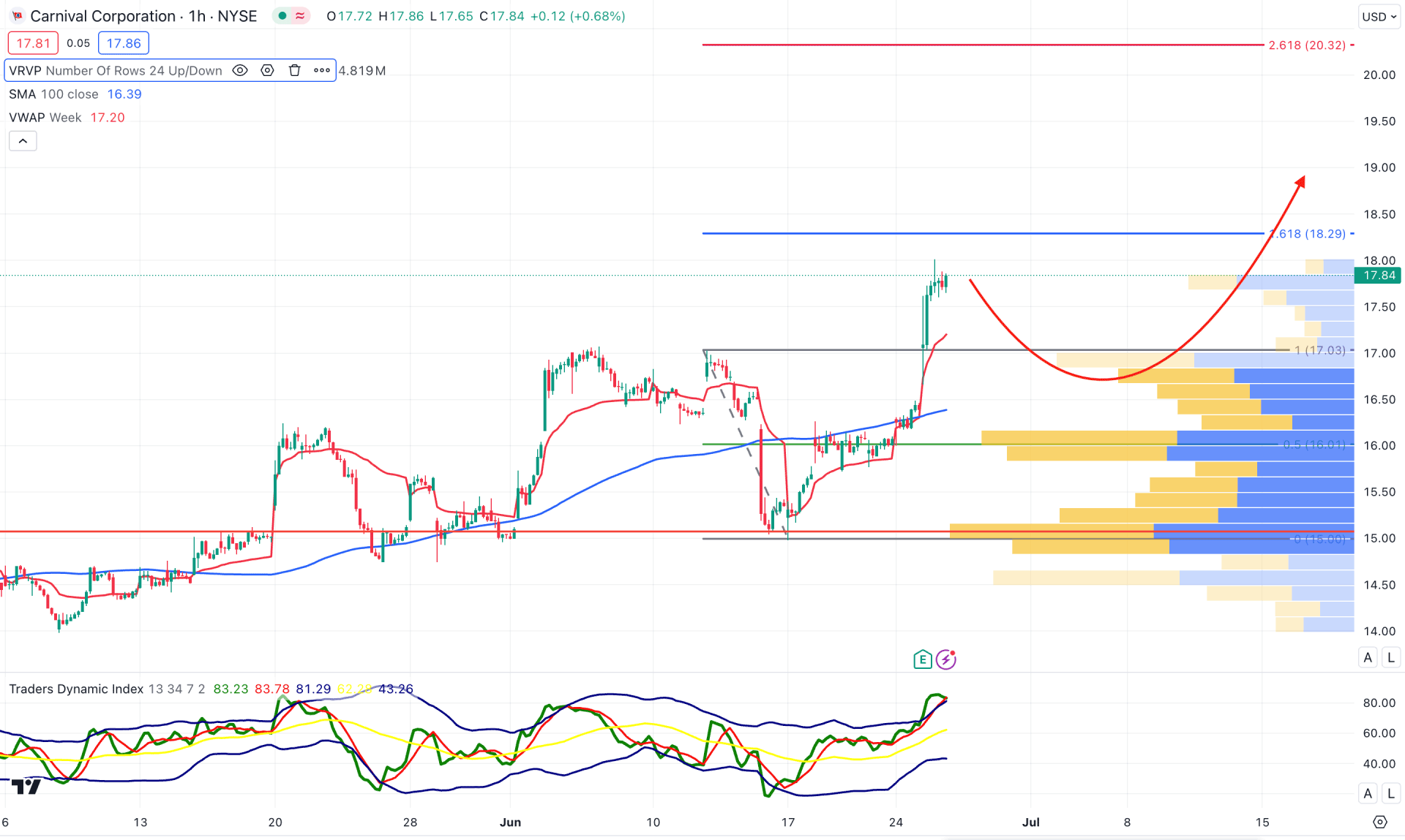 Carnival Corp Stock (CCL) H1 Chart Technical Analysis 26th June 2024