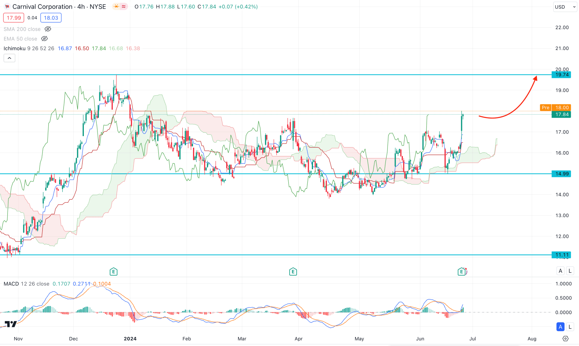 Carnival Corp Stock (CCL) H4 Chart Technical Analysis 26th June 2024