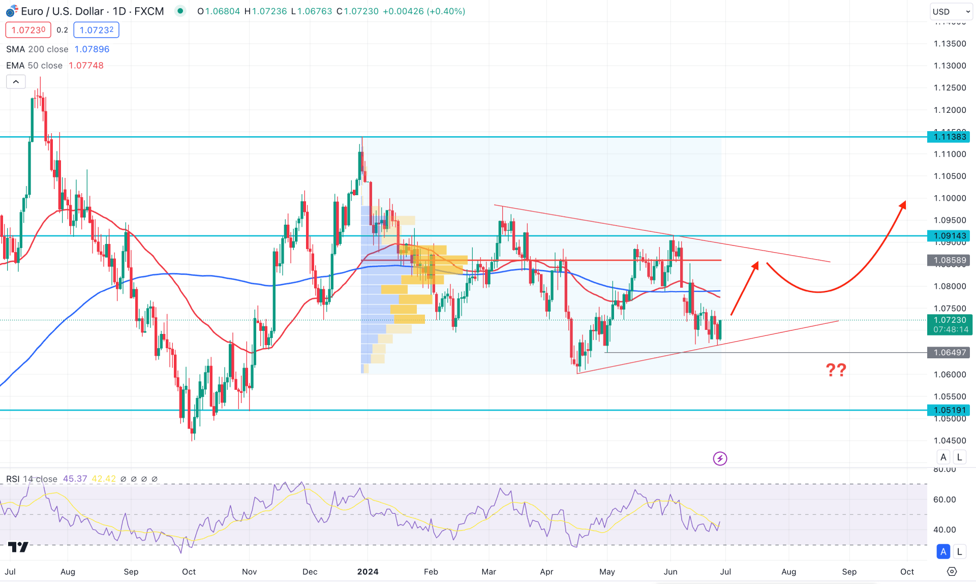 EURUSD Daily Chart Technical Analysis 27th June 2024